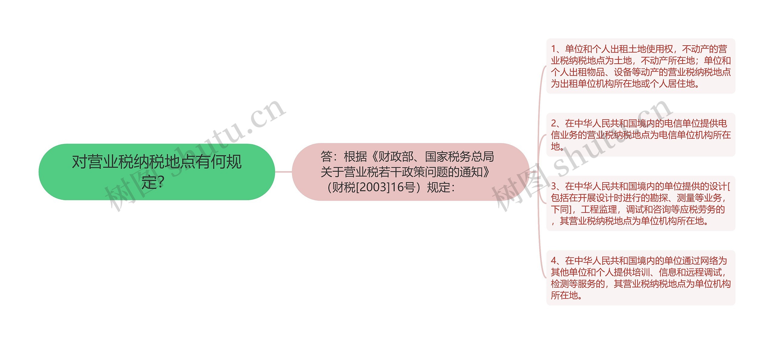 对营业税纳税地点有何规定？思维导图