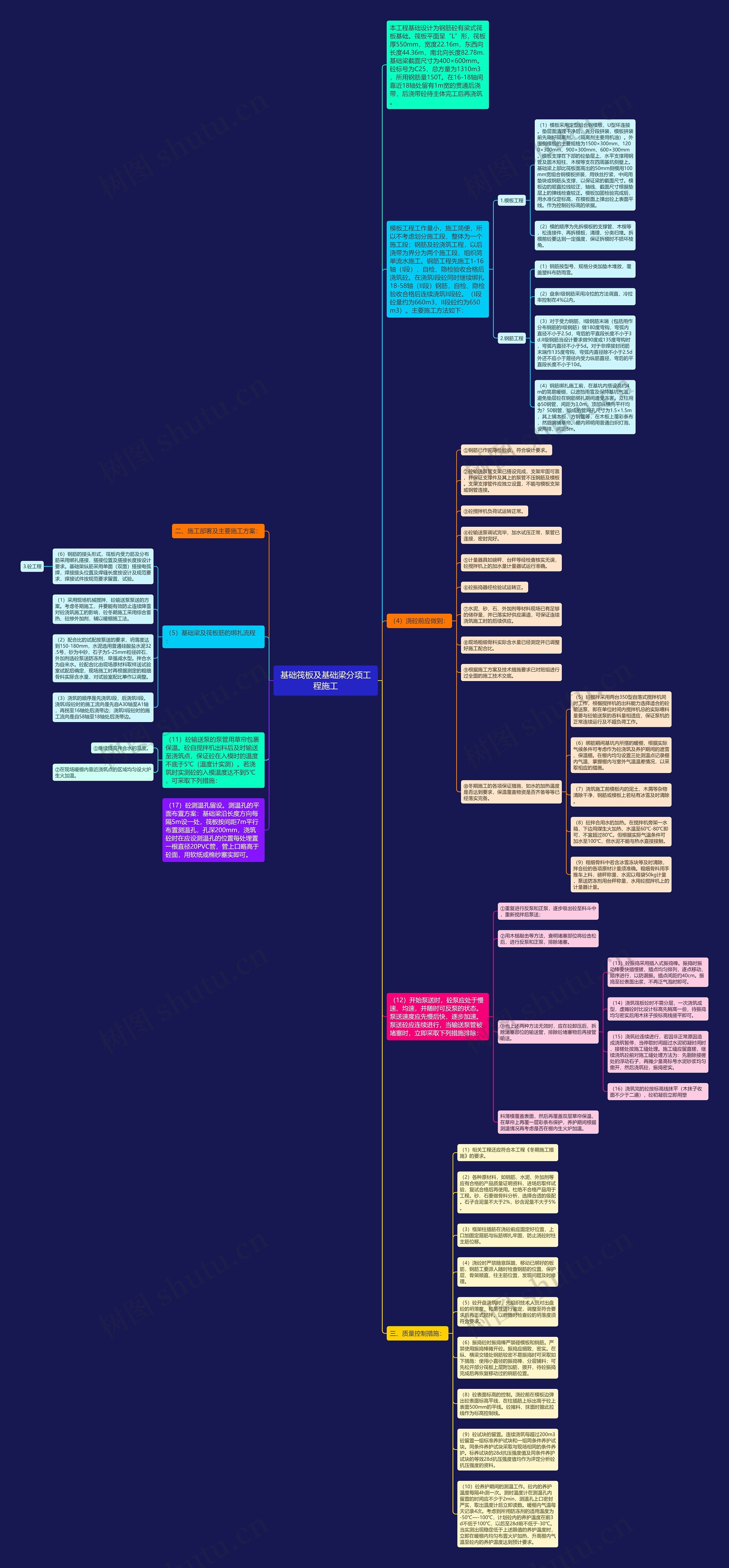 基础筏板及基础梁分项工程施工思维导图