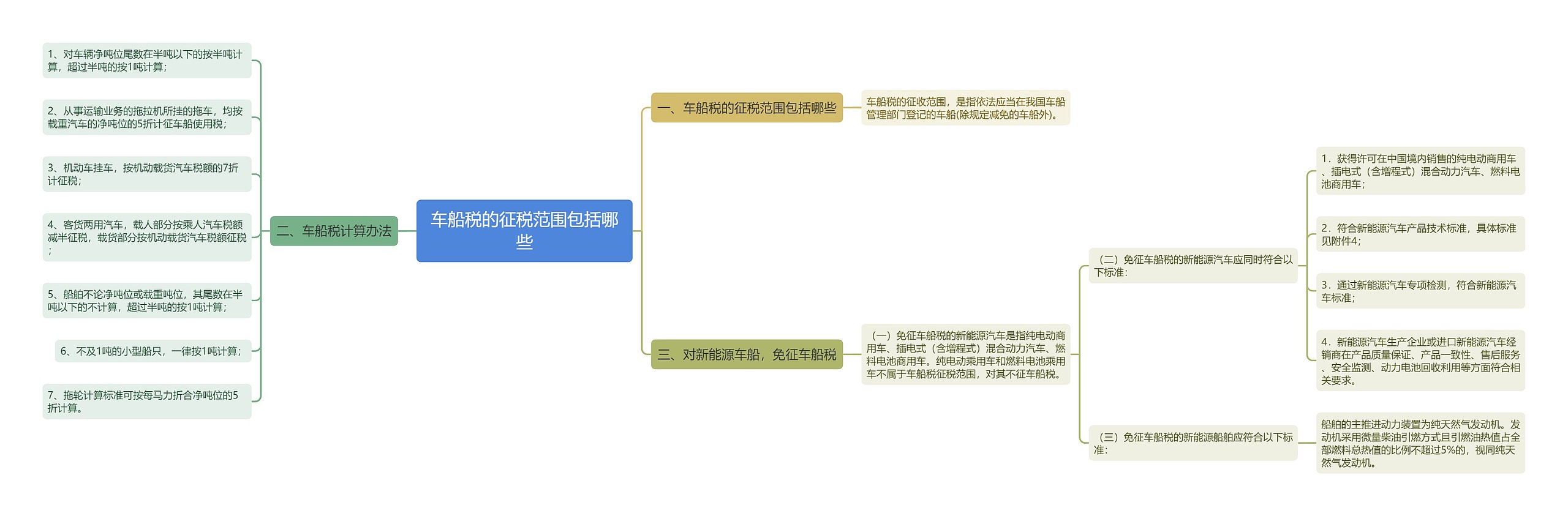 车船税的征税范围包括哪些思维导图