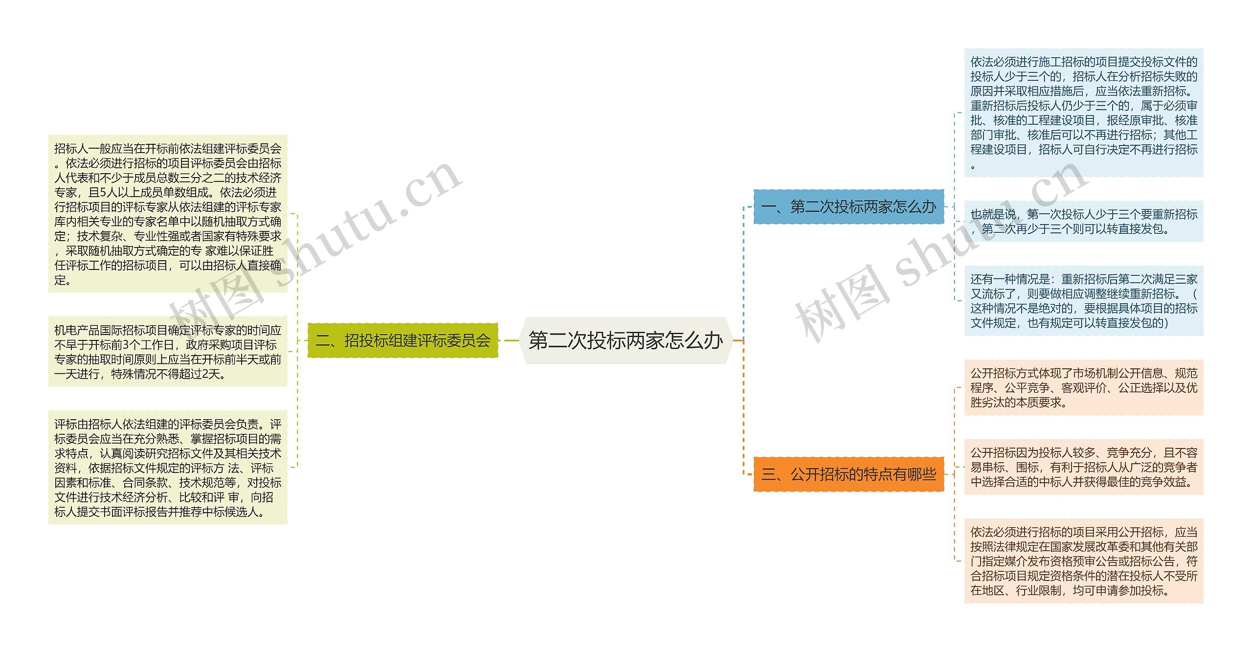 第二次投标两家怎么办思维导图