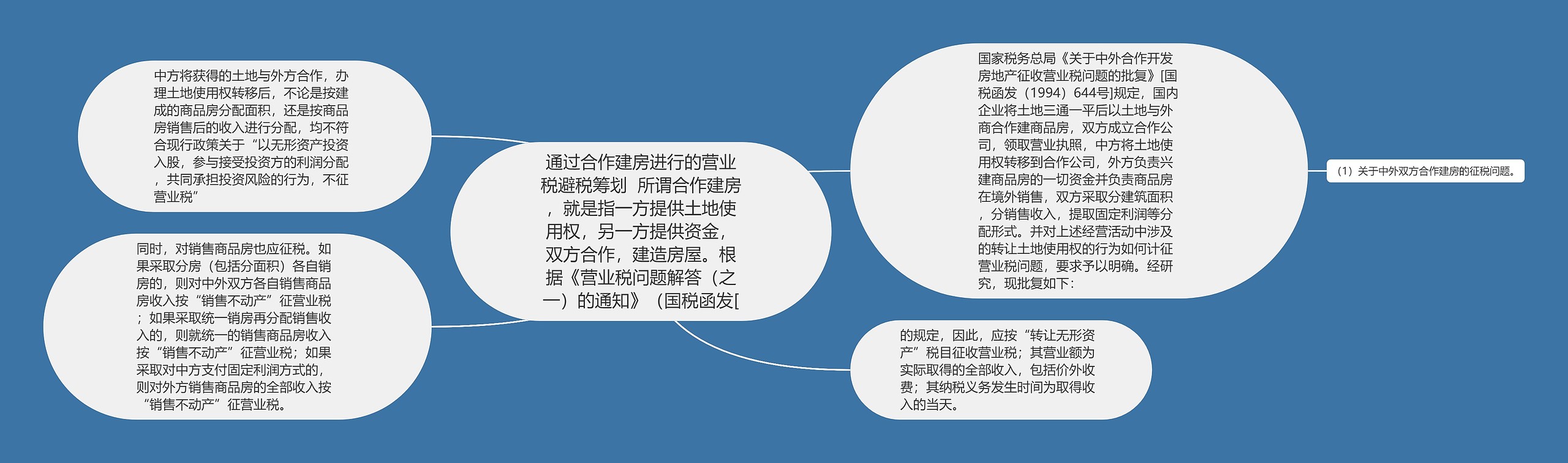 通过合作建房进行的营业税避税筹划  所谓合作建房，就是指一方提供土地使用权，另一方提供资金，双方合作，建造房屋。根据《营业税问题解答（之一）的通知》（国税函发[思维导图