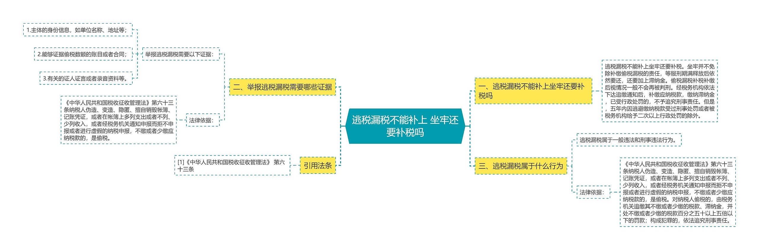 逃税漏税不能补上 坐牢还要补税吗思维导图