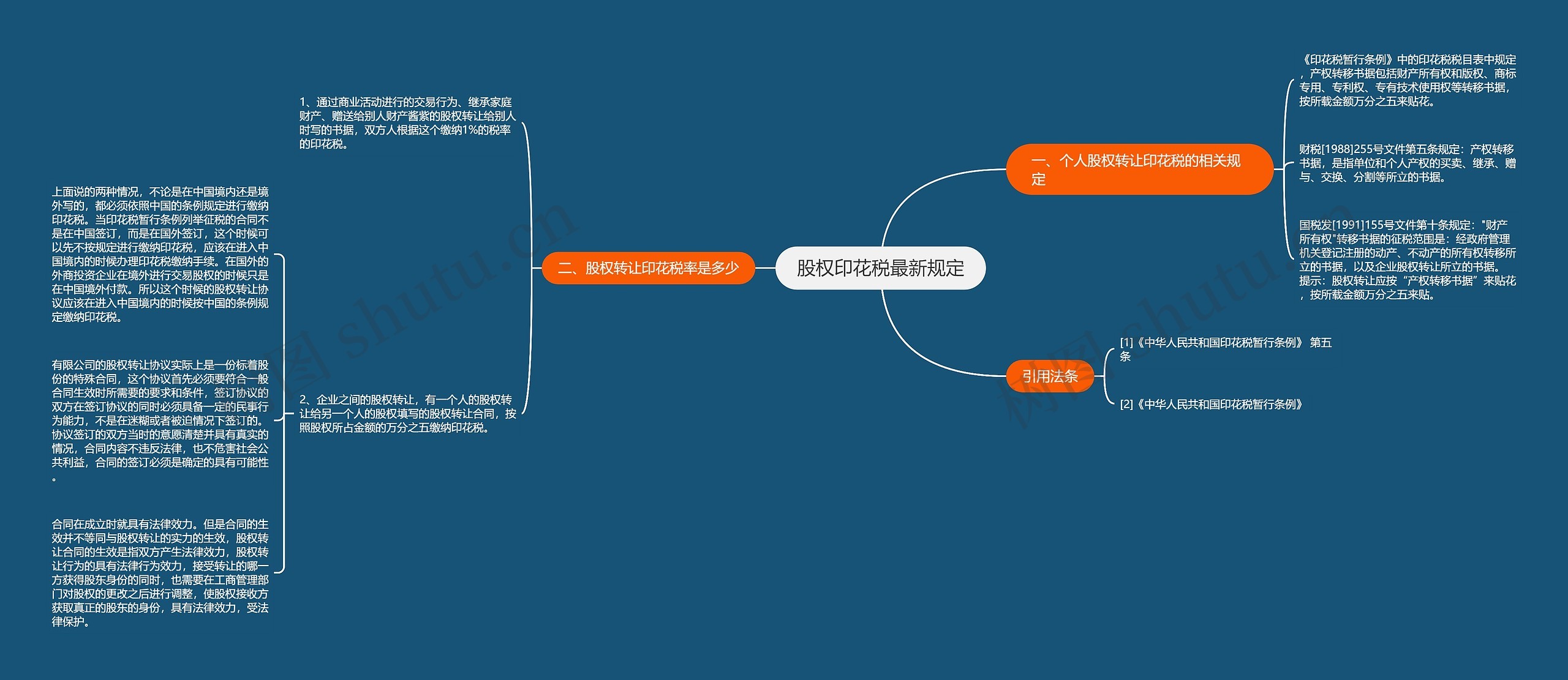 股权印花税最新规定思维导图