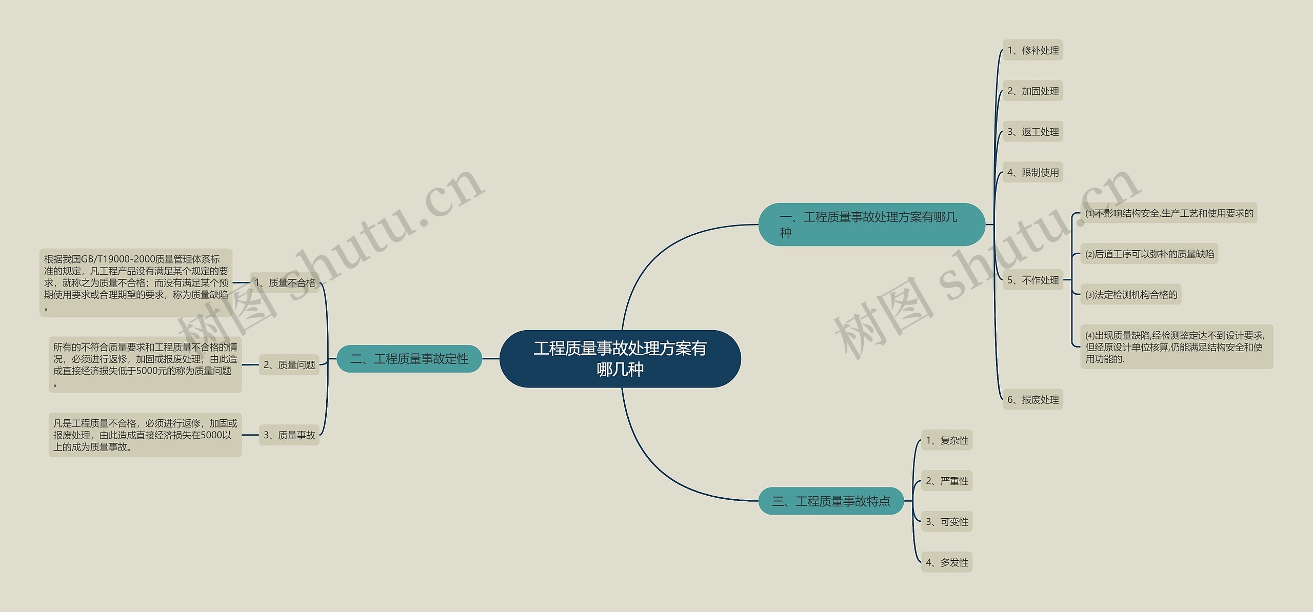 工程质量事故处理方案有哪几种思维导图