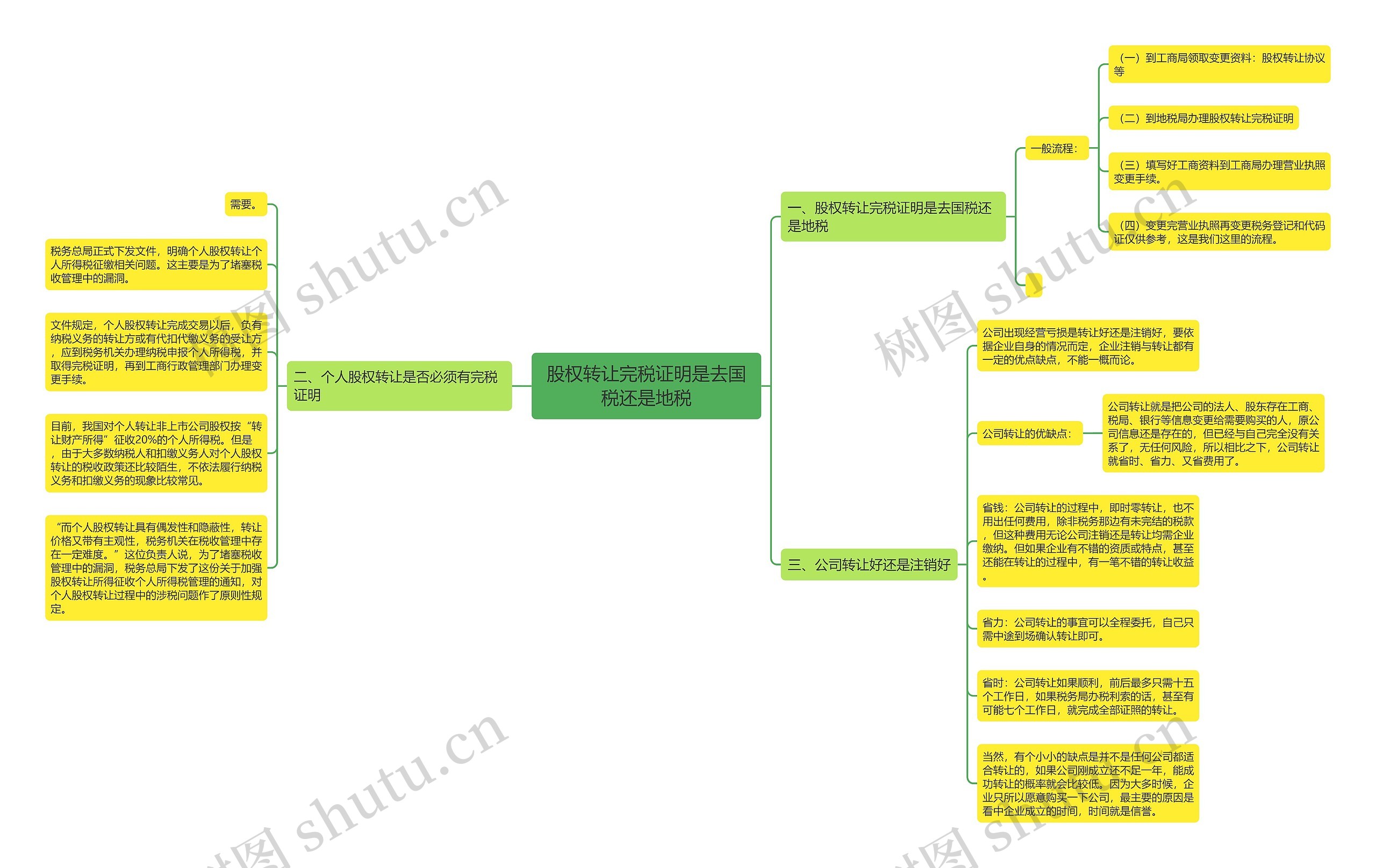 股权转让完税证明是去国税还是地税思维导图