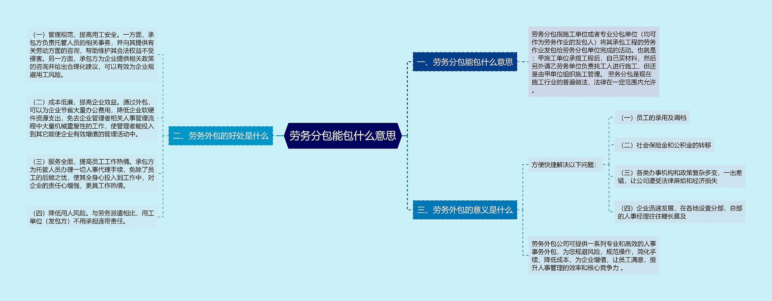 劳务分包能包什么意思