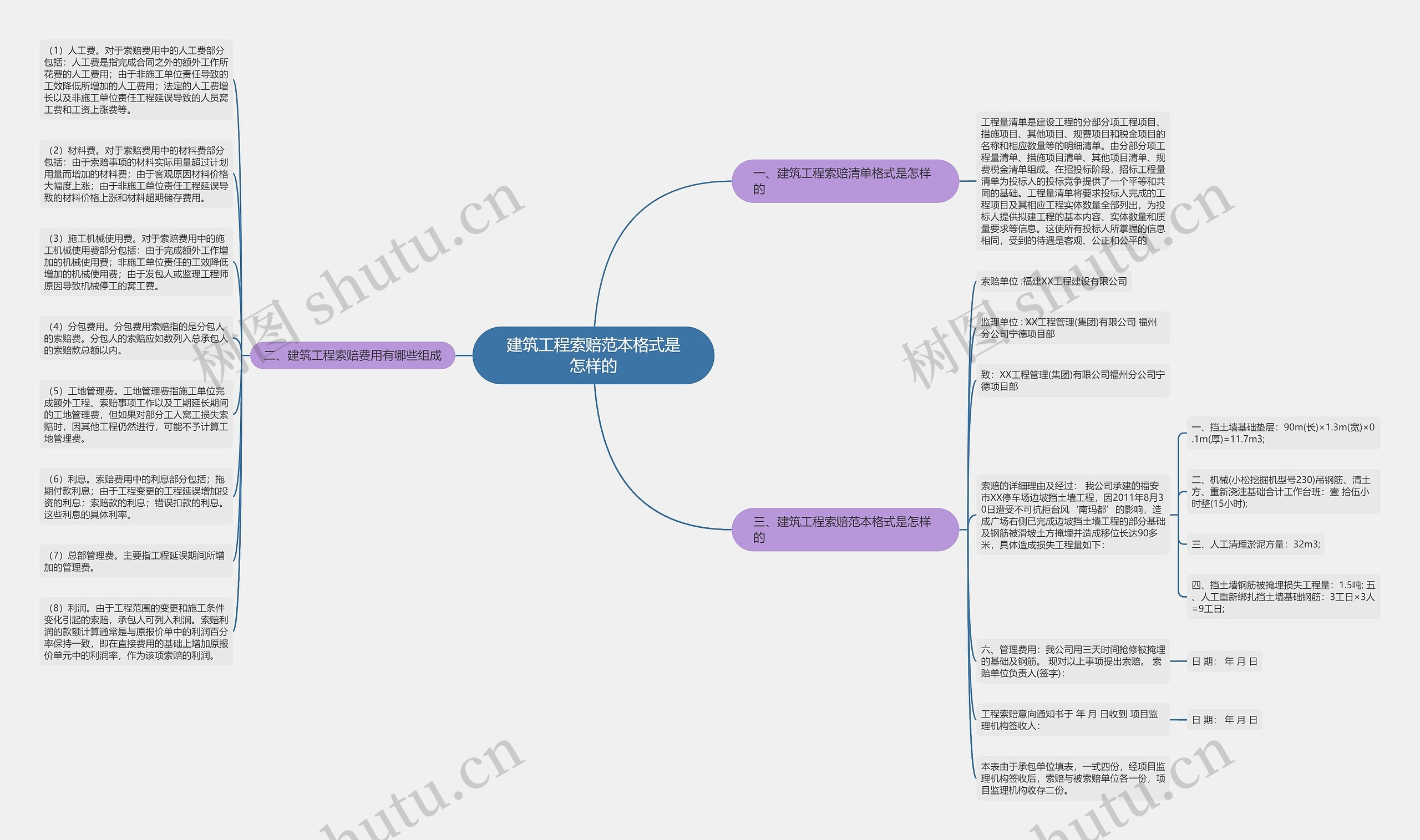 建筑工程索赔范本格式是怎样的思维导图