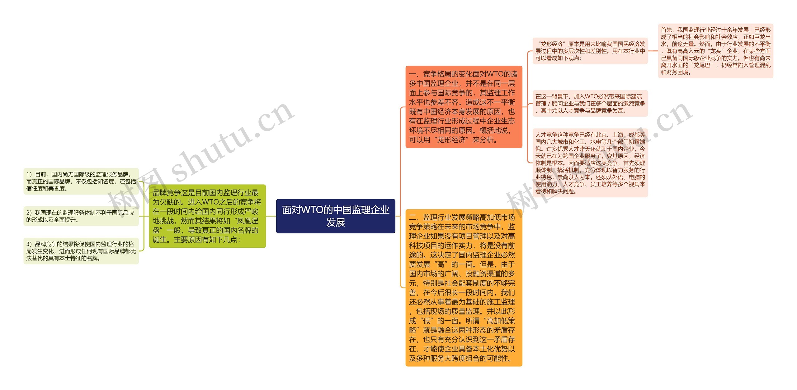 面对WTO的中国监理企业发展思维导图