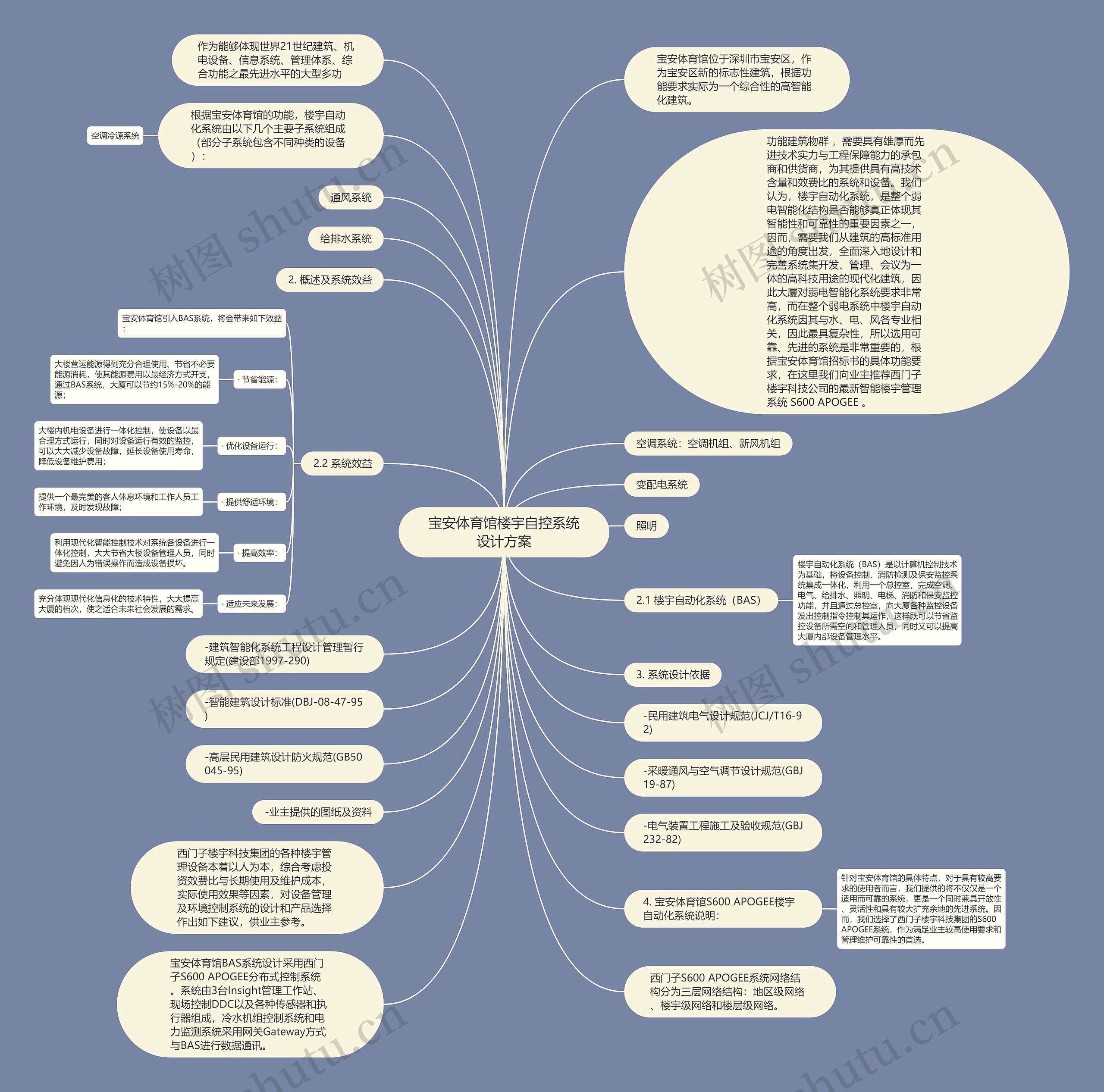 宝安体育馆楼宇自控系统设计方案思维导图