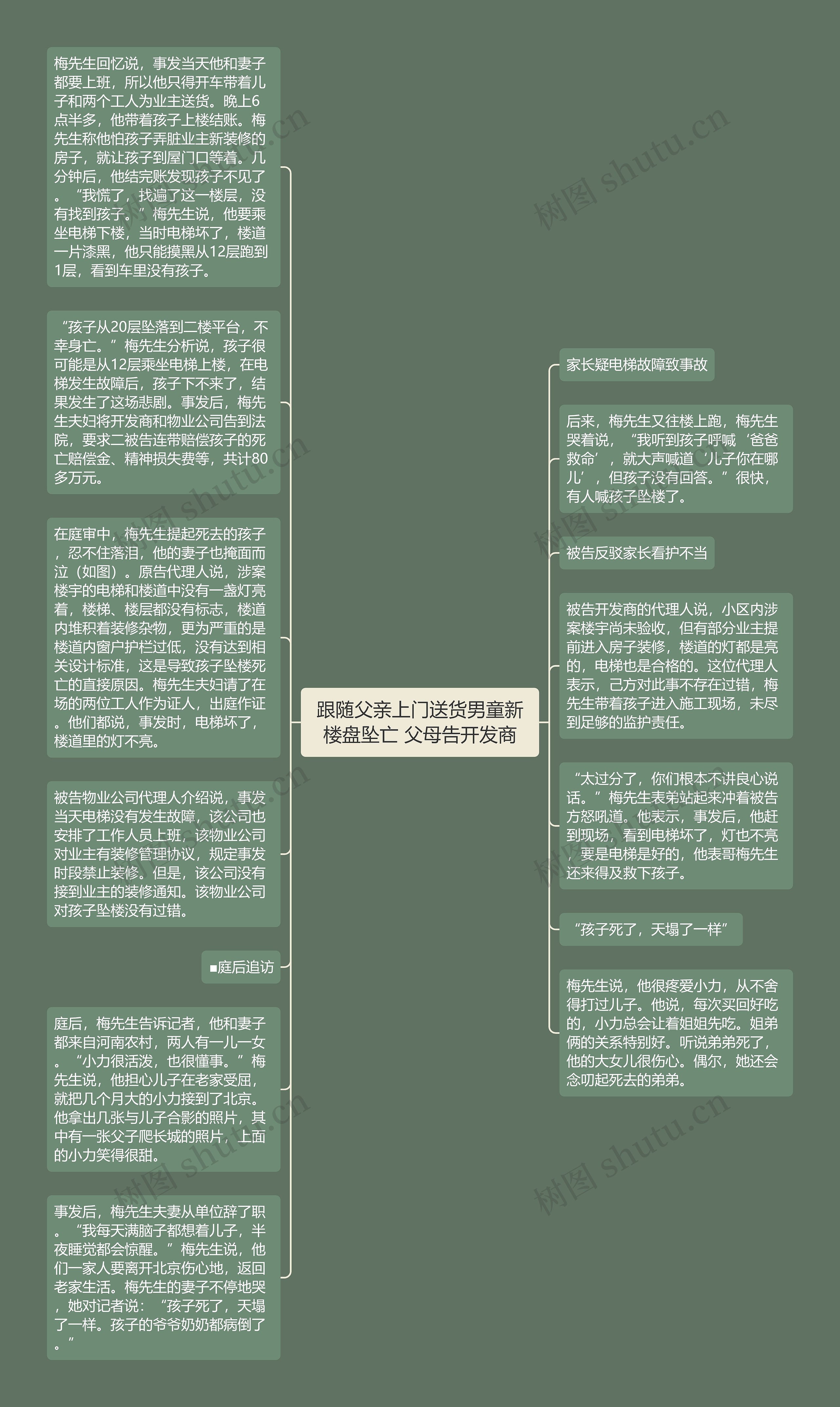 跟随父亲上门送货男童新楼盘坠亡 父母告开发商思维导图