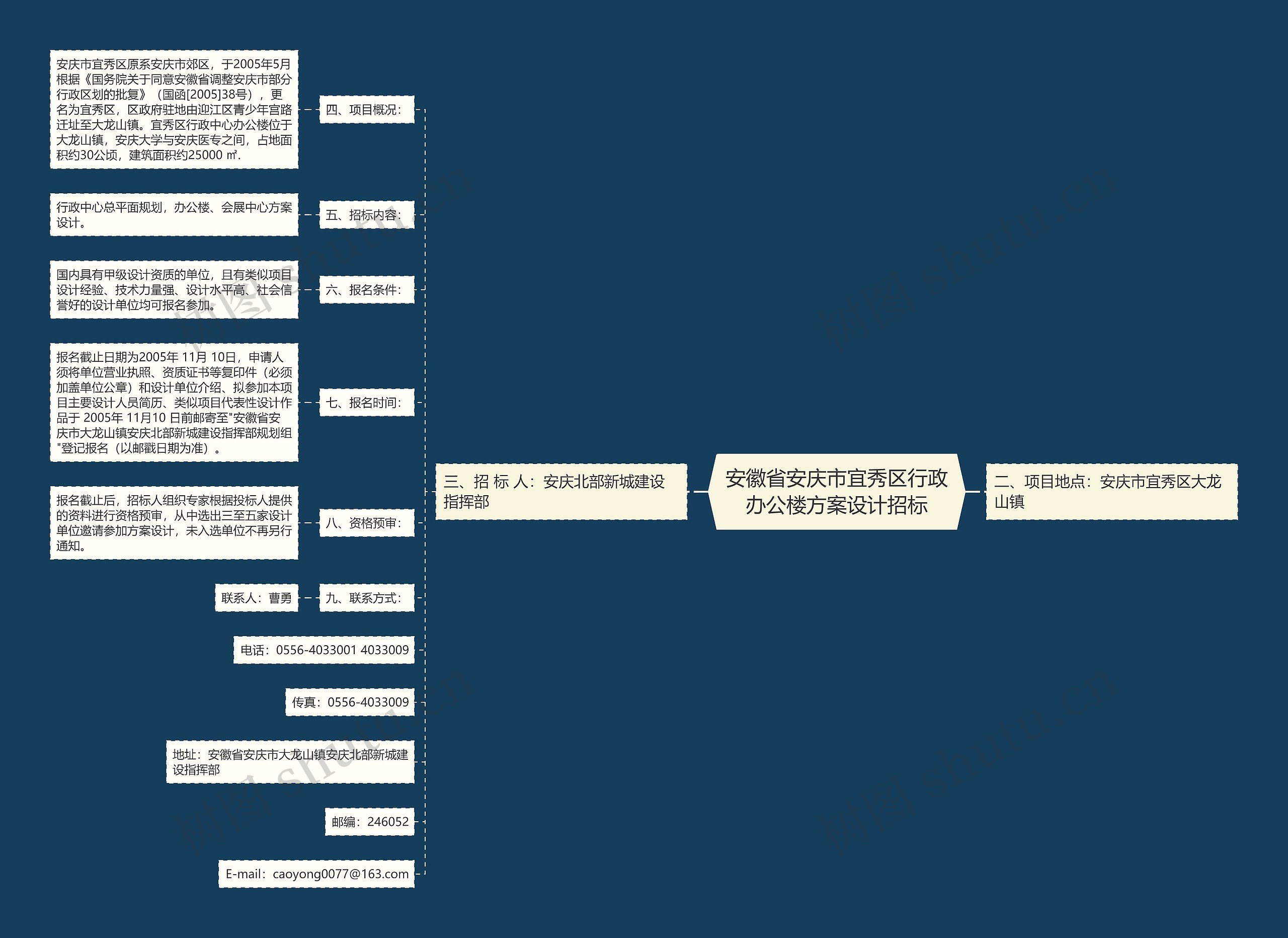 安徽省安庆市宜秀区行政办公楼方案设计招标思维导图
