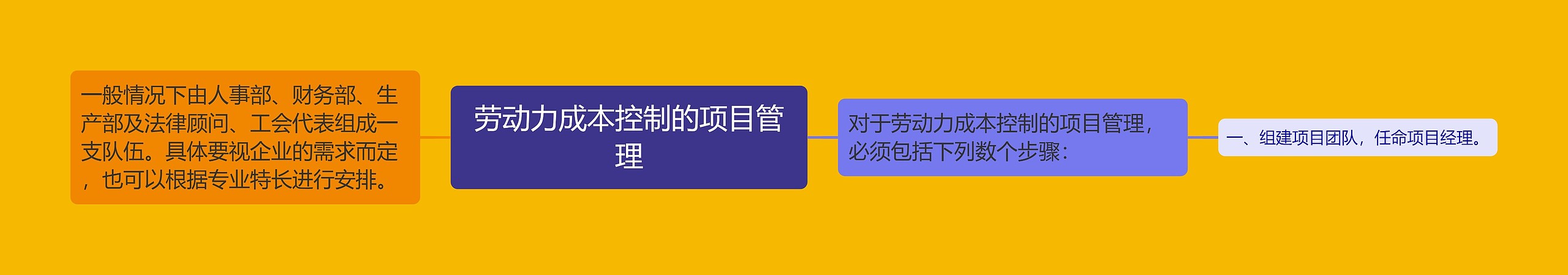 劳动力成本控制的项目管理 劳动力成本控制的项目管理