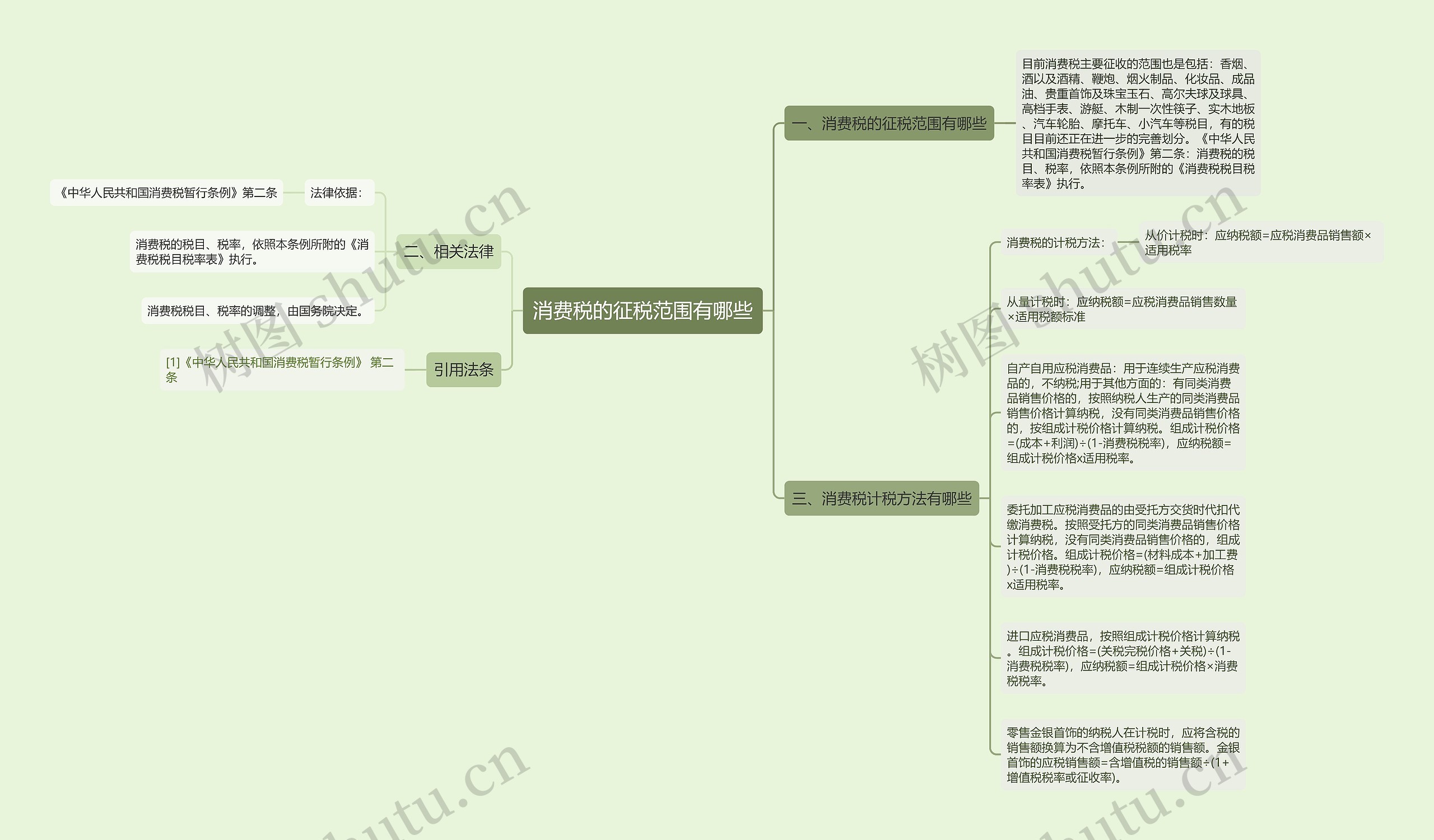 消费税的征税范围有哪些思维导图