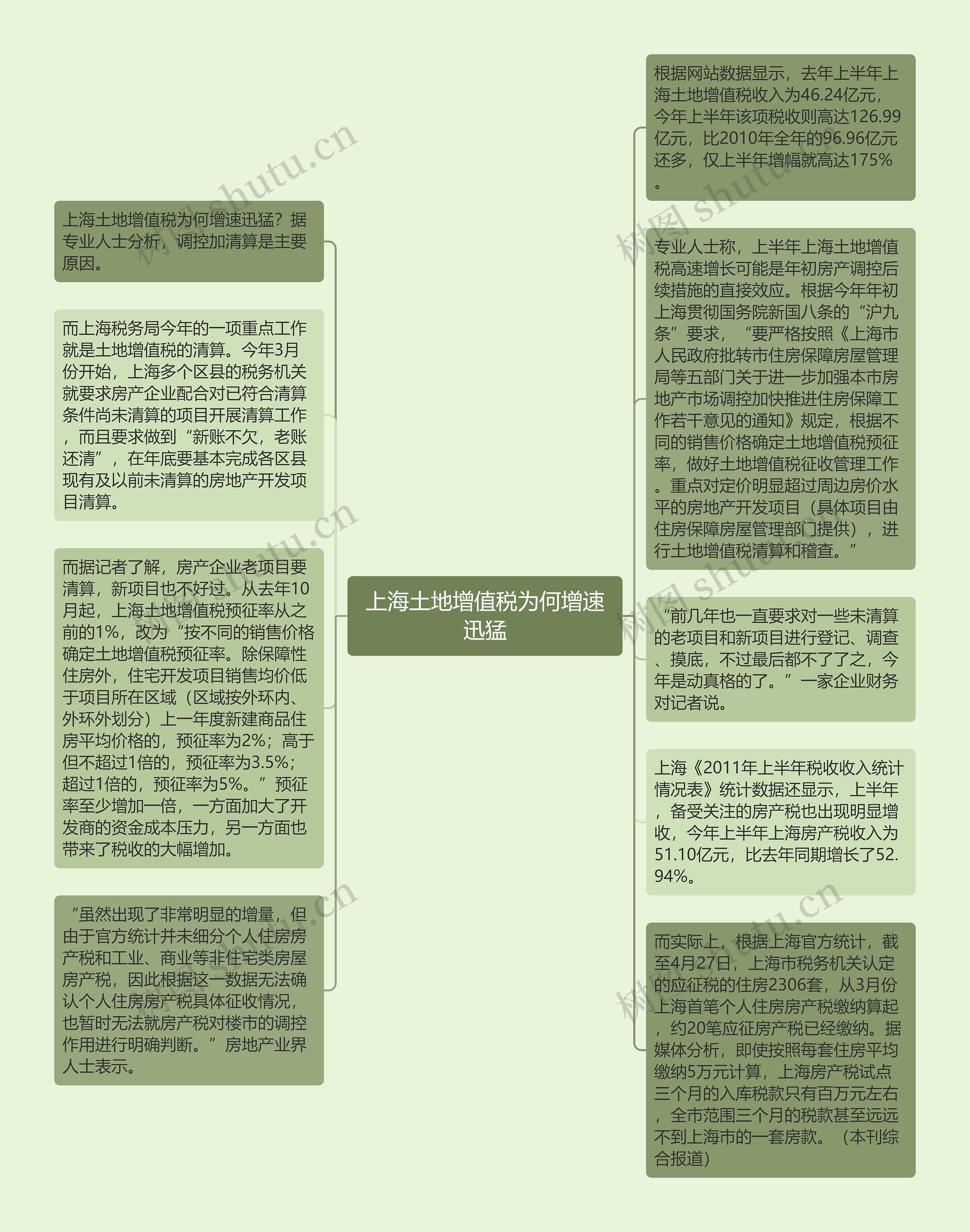 上海土地增值税为何增速迅猛思维导图