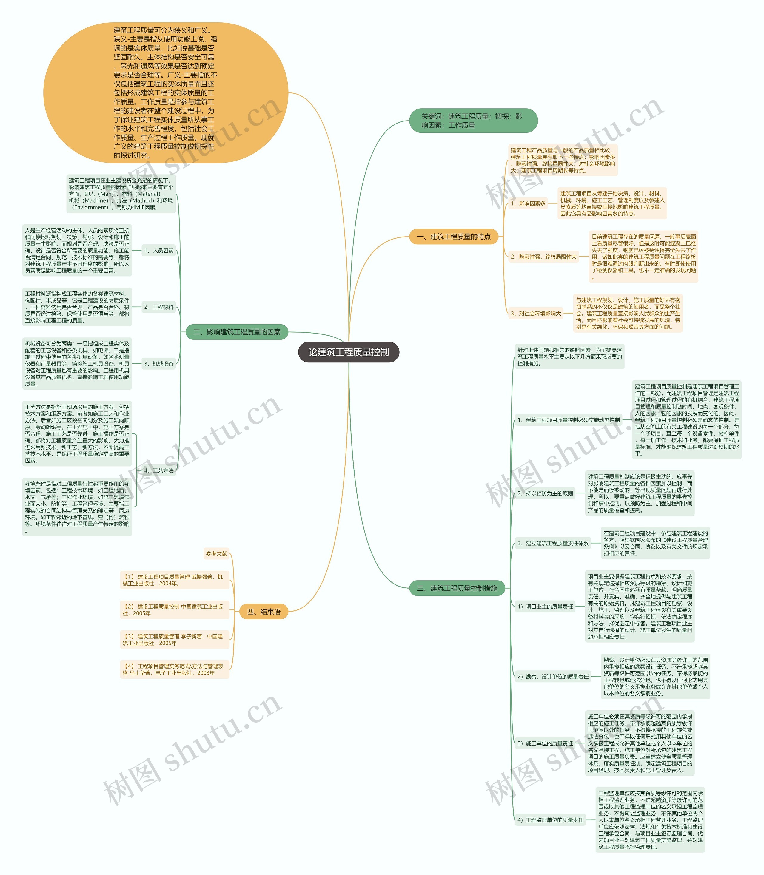 论建筑工程质量控制思维导图