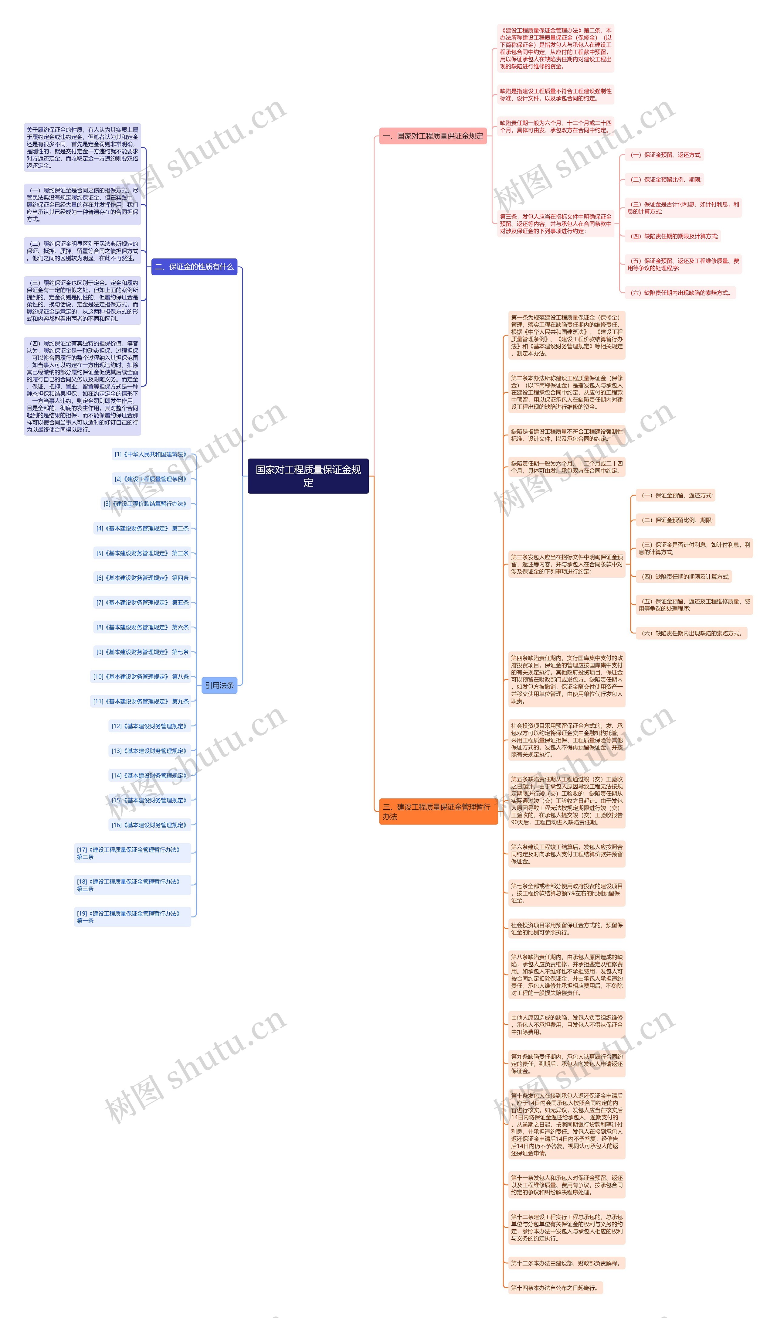 国家对工程质量保证金规定思维导图