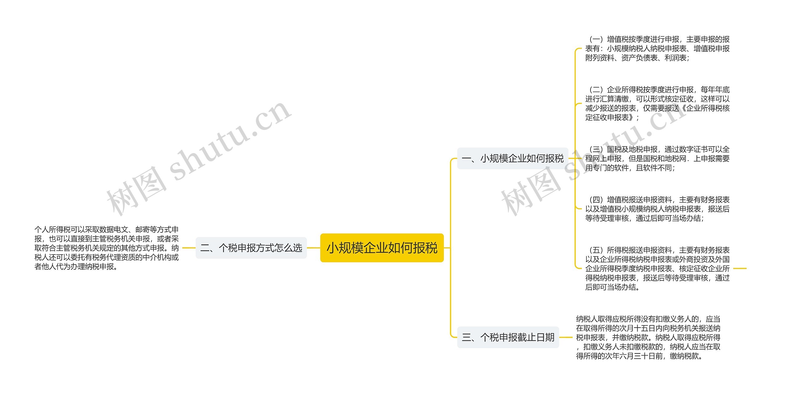 小规模企业如何报税思维导图