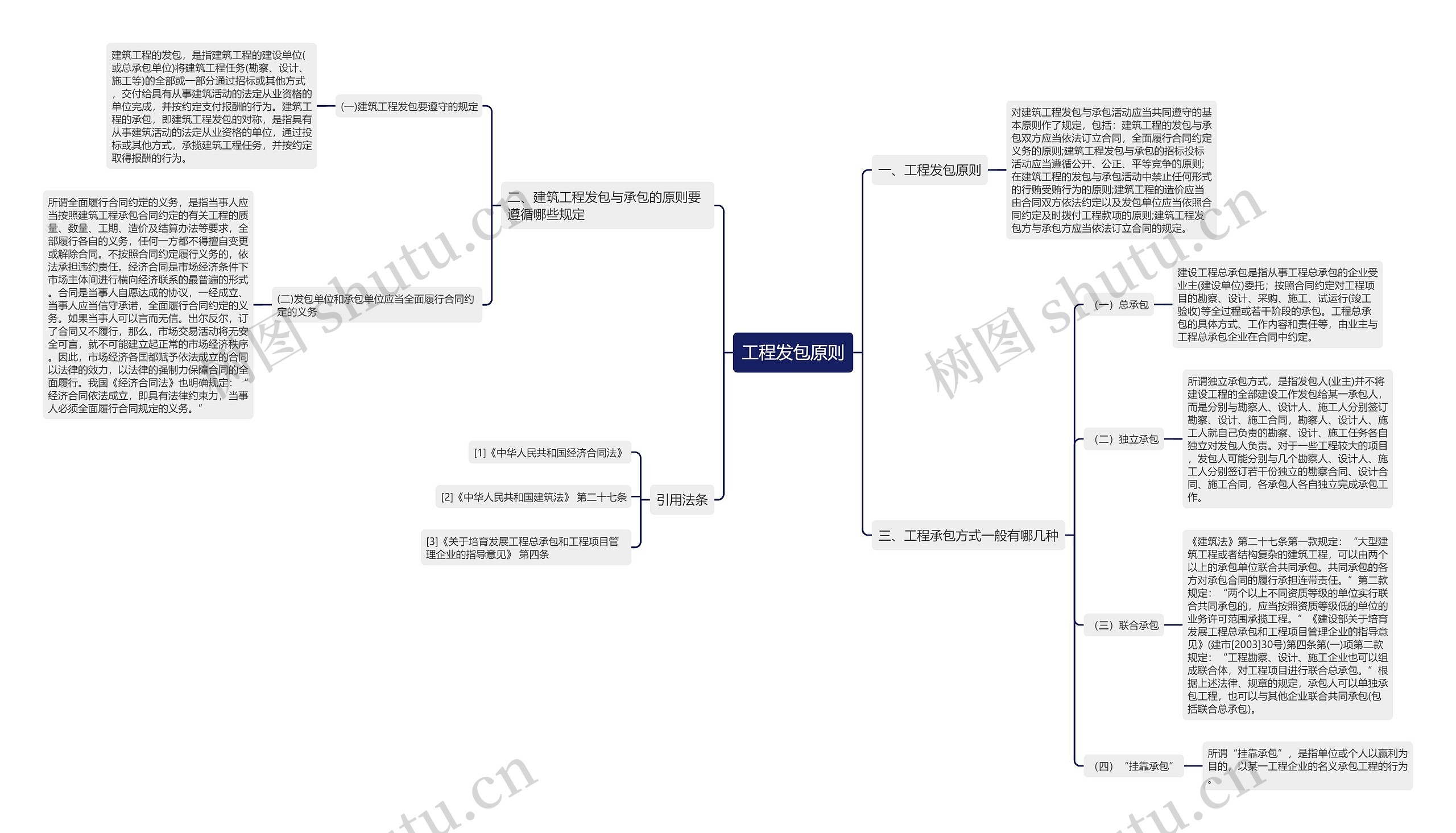 工程发包原则思维导图