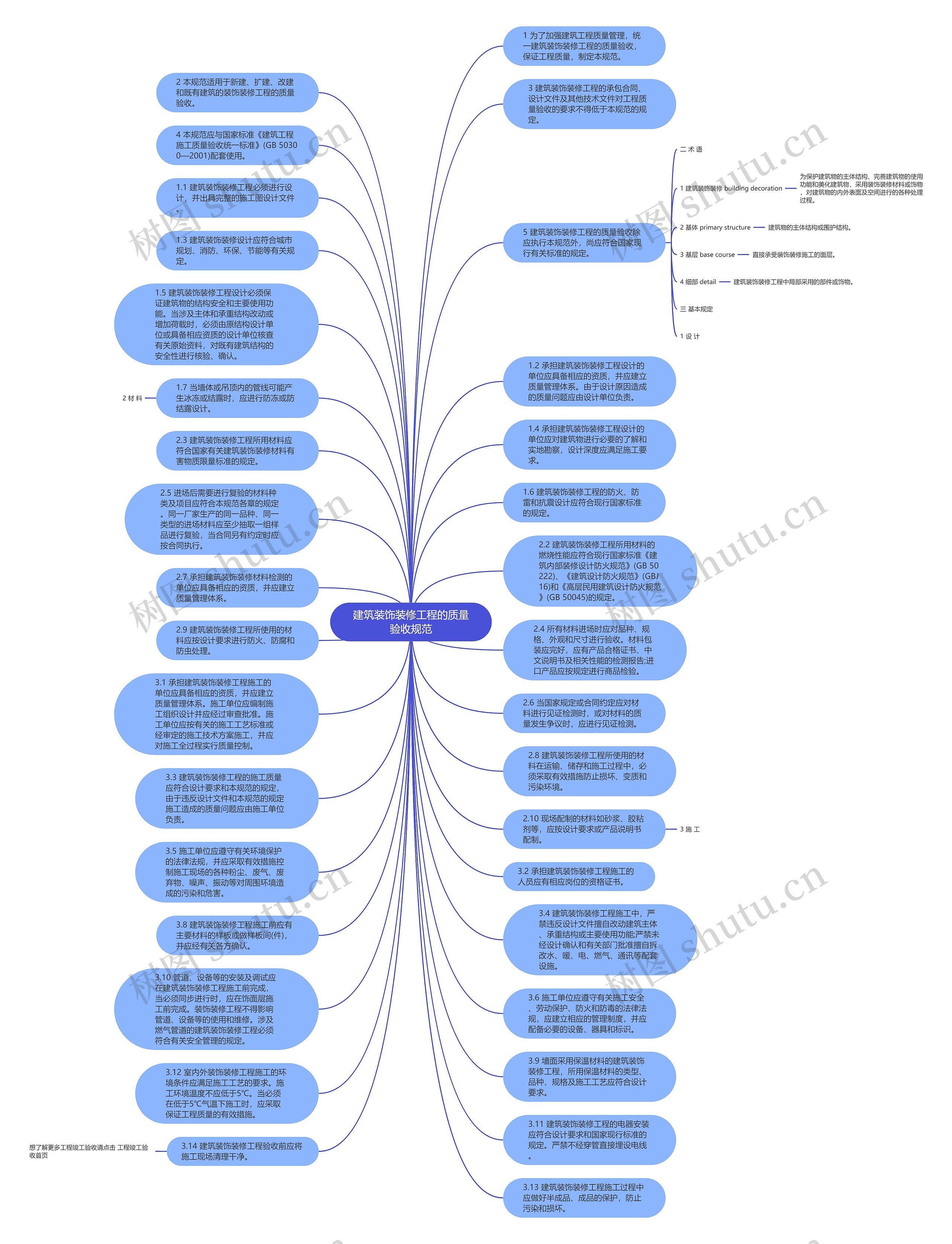 建筑装饰装修工程的质量验收规范思维导图