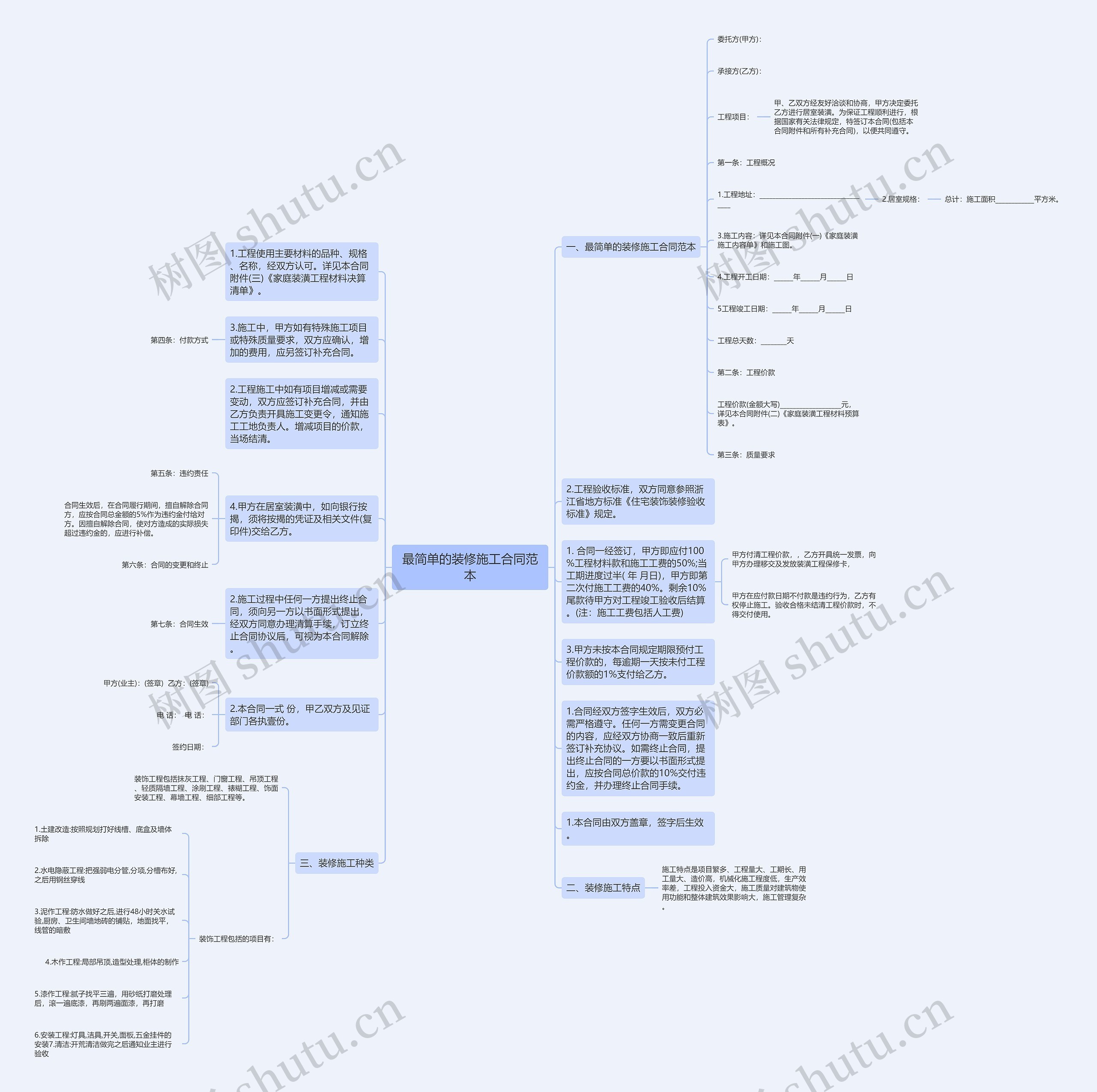 最简单的装修施工合同范本思维导图