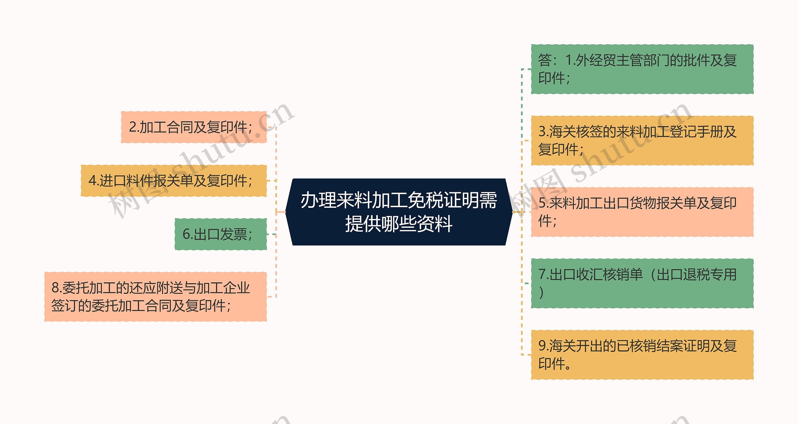 办理来料加工免税证明需提供哪些资料思维导图