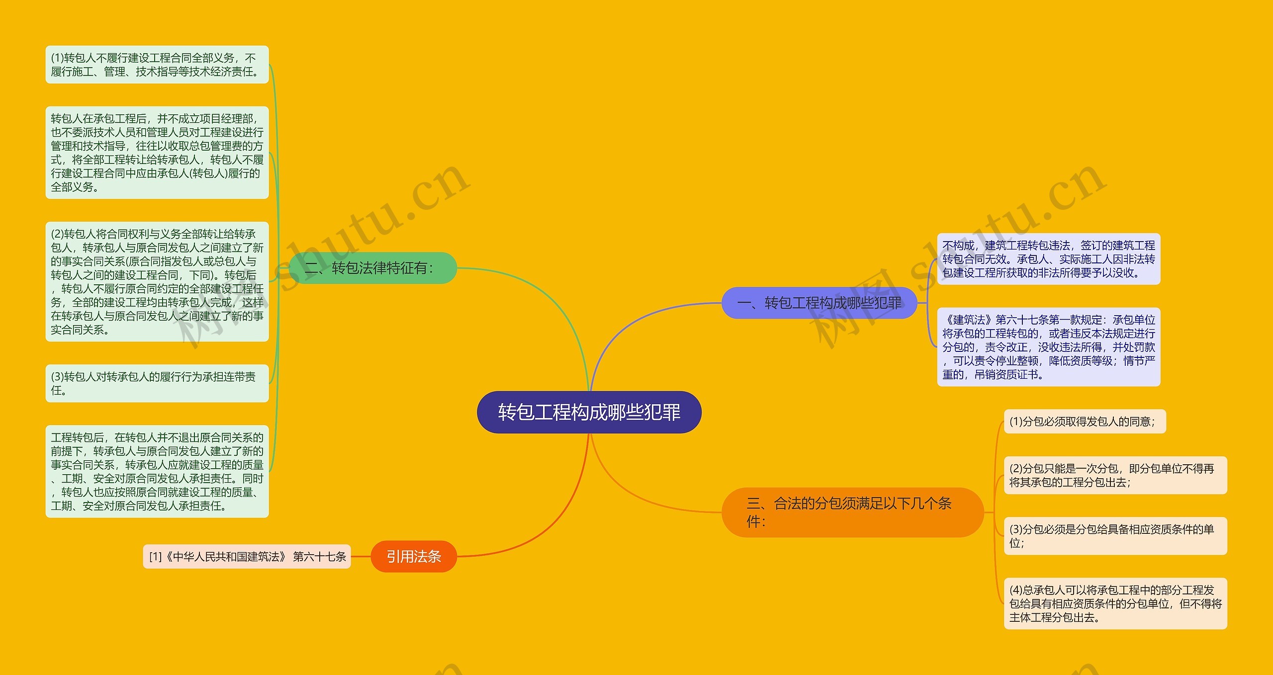 转包工程构成哪些犯罪思维导图