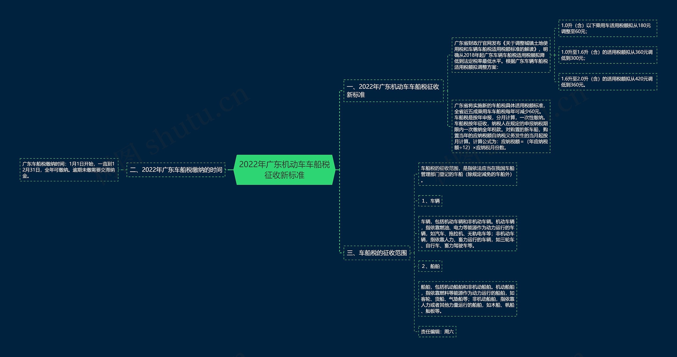 2022年广东机动车车船税征收新标准思维导图