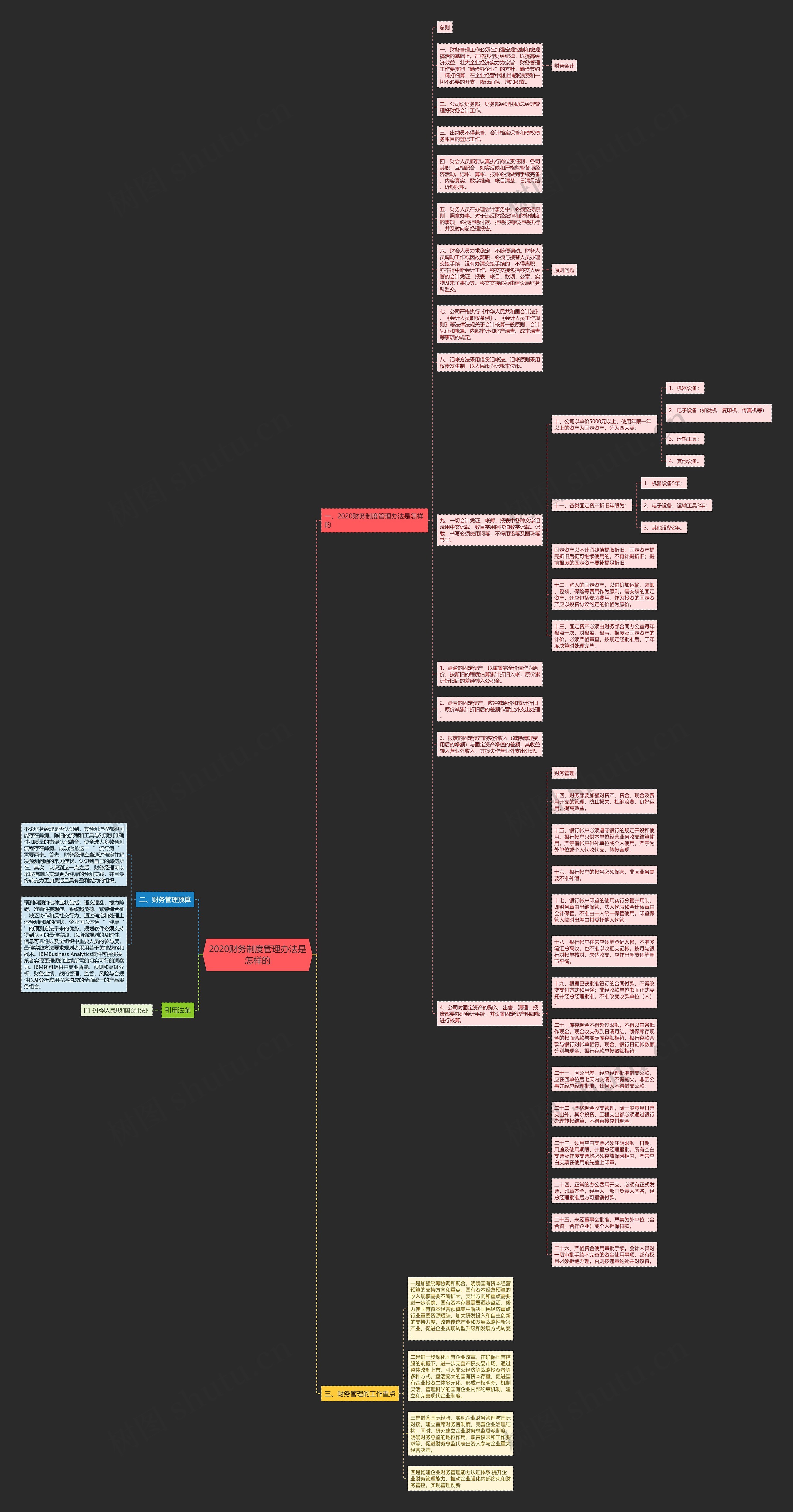 2020财务制度管理办法是怎样的思维导图