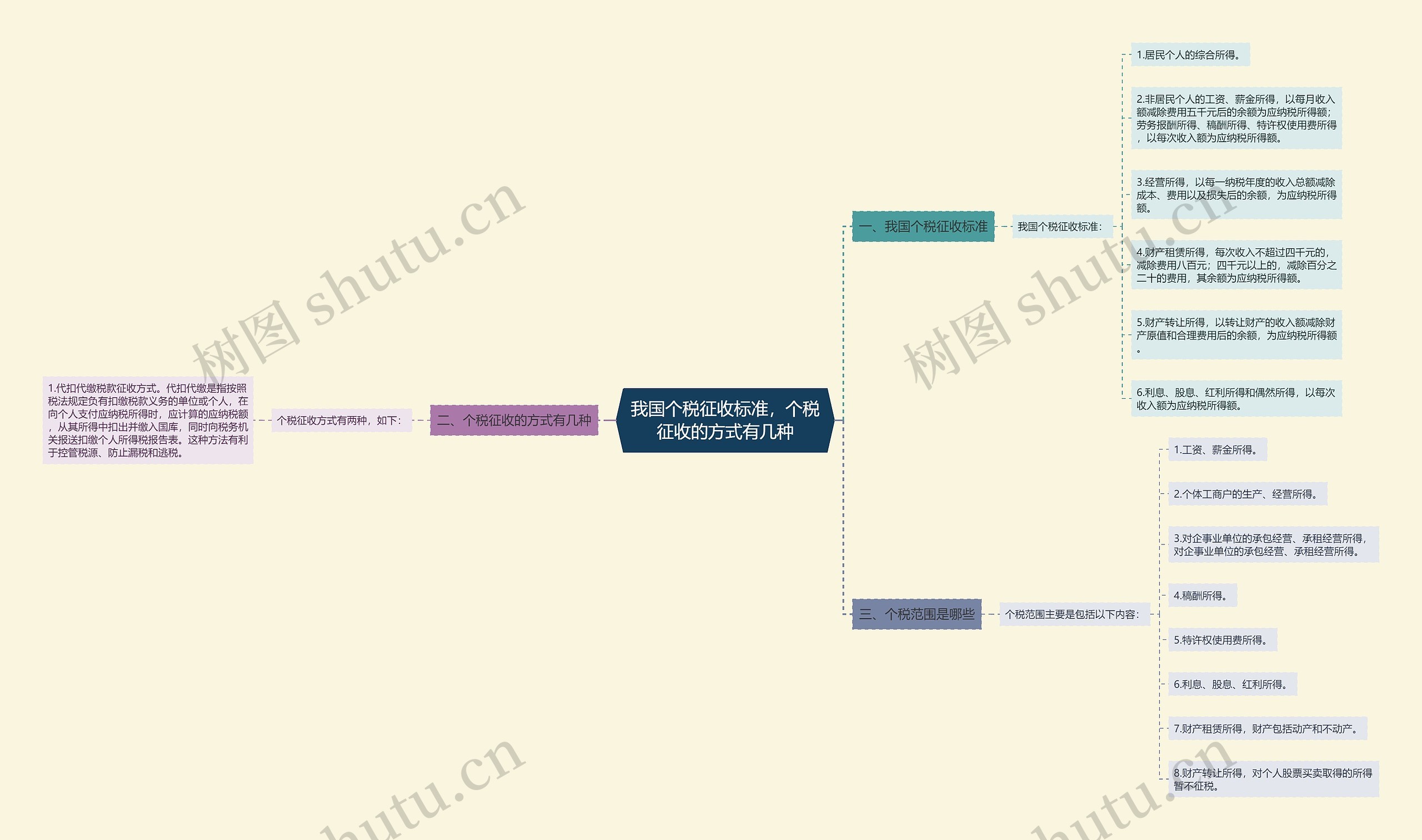 我国个税征收标准，个税征收的方式有几种思维导图