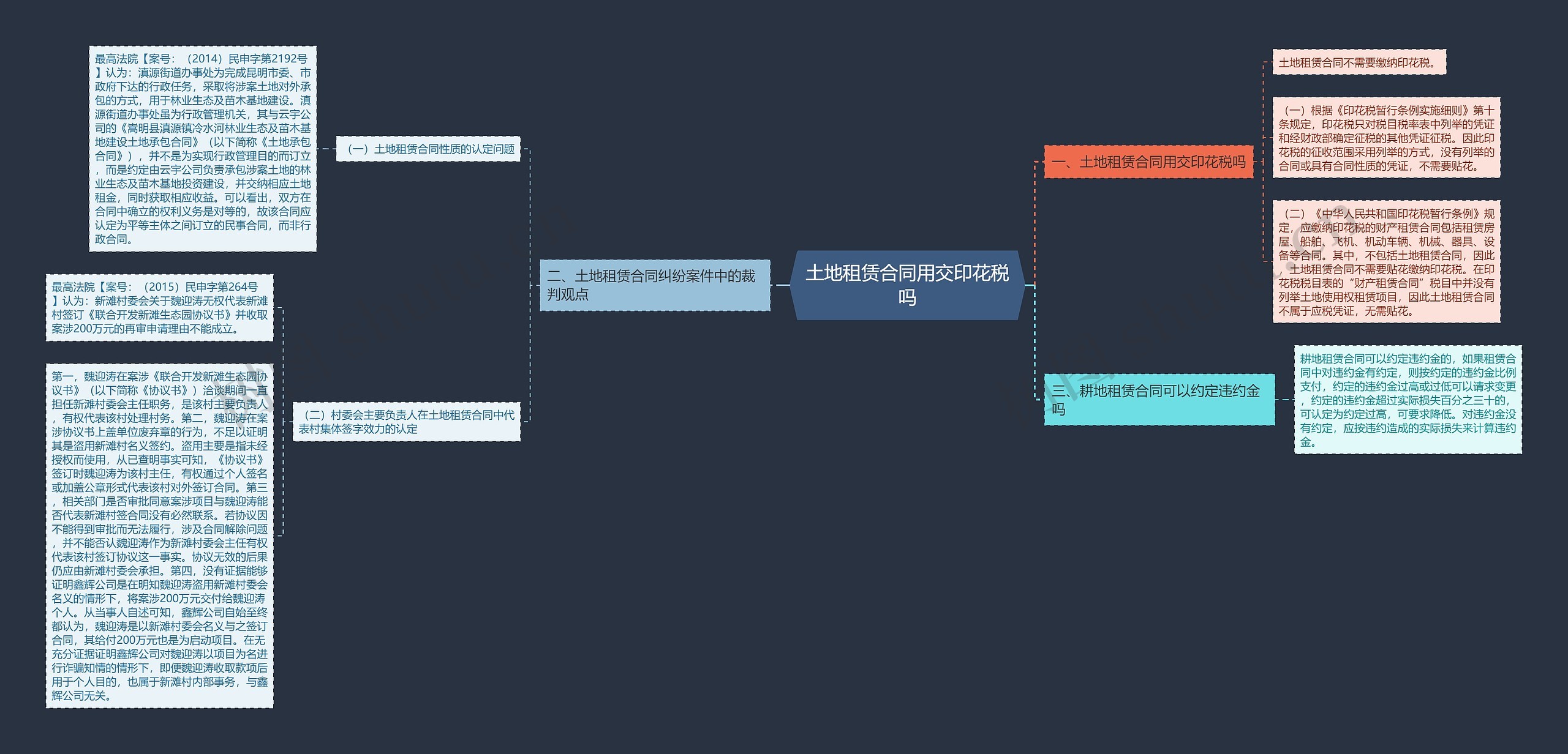 土地租赁合同用交印花税吗思维导图
