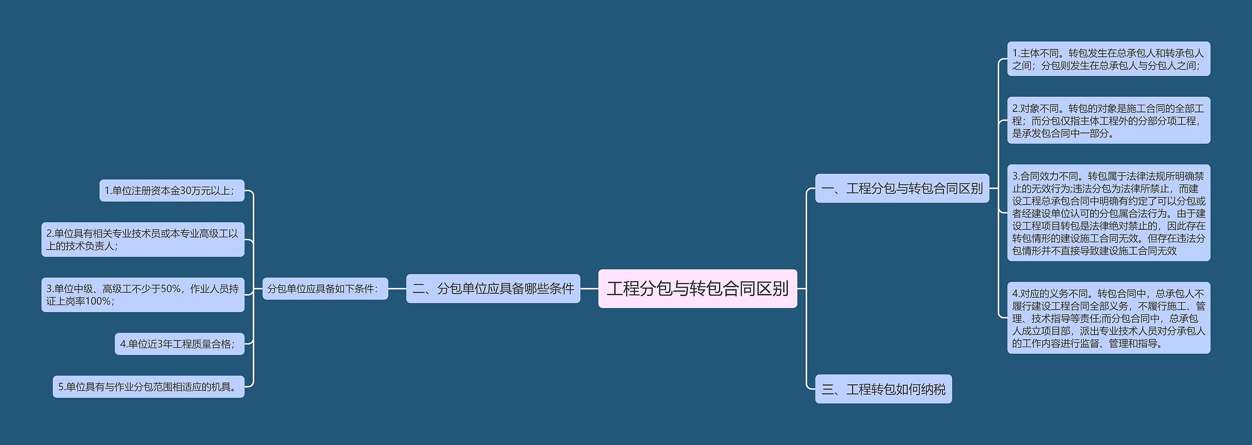 工程分包与转包合同区别