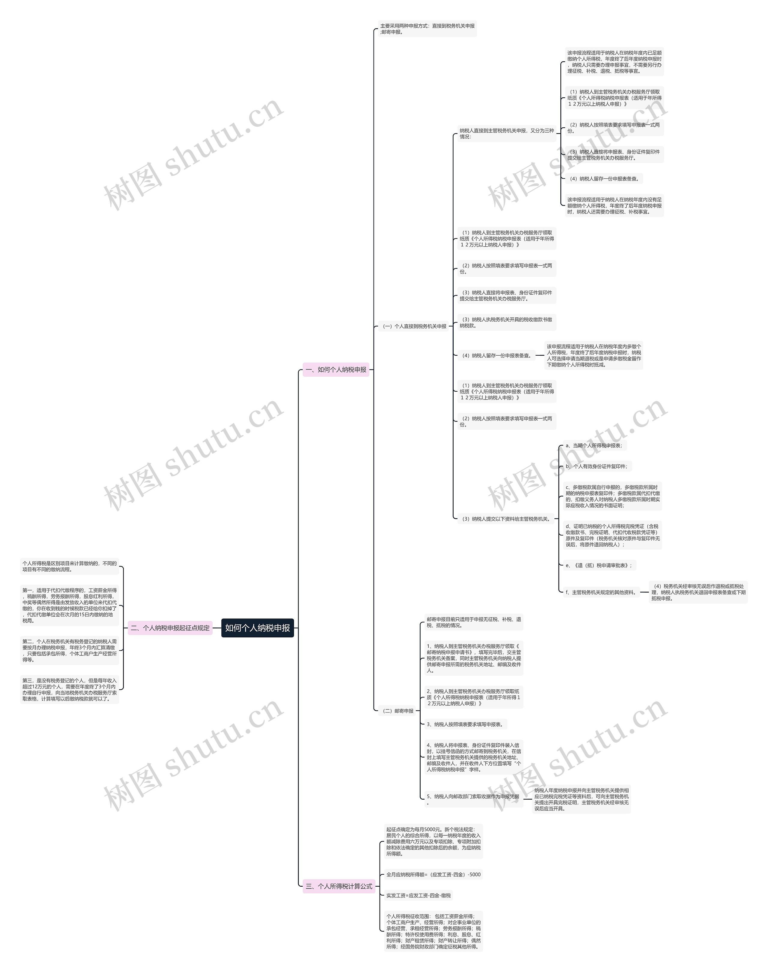 如何个人纳税申报思维导图