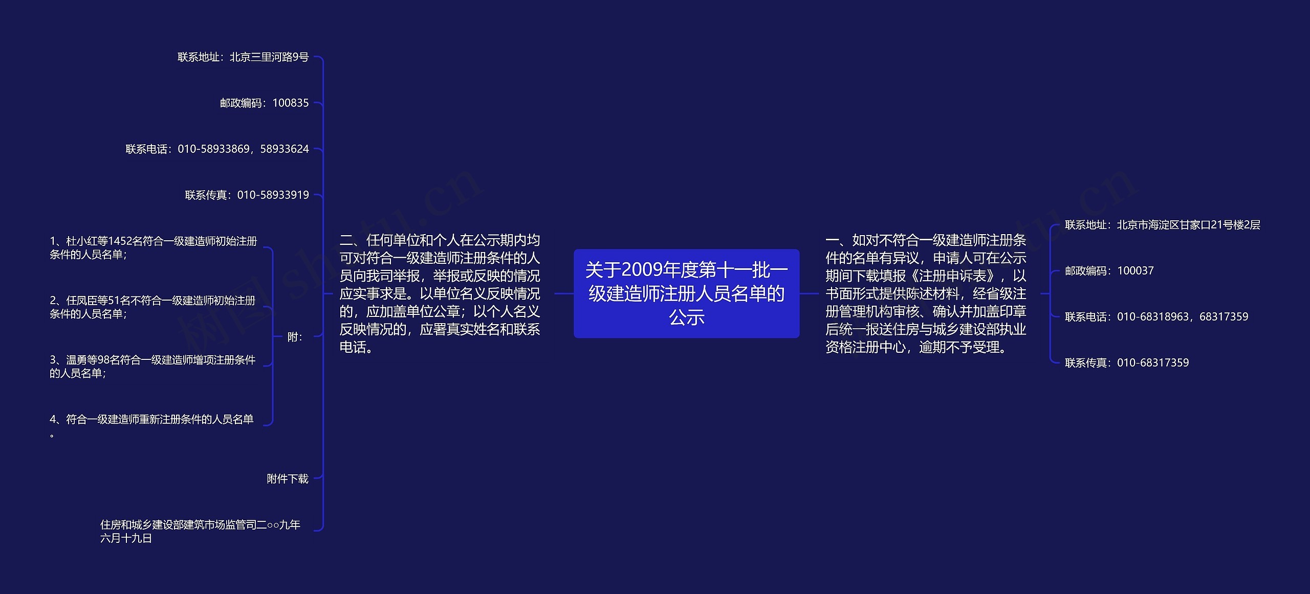 关于2009年度第十一批一级建造师注册人员名单的公示思维导图