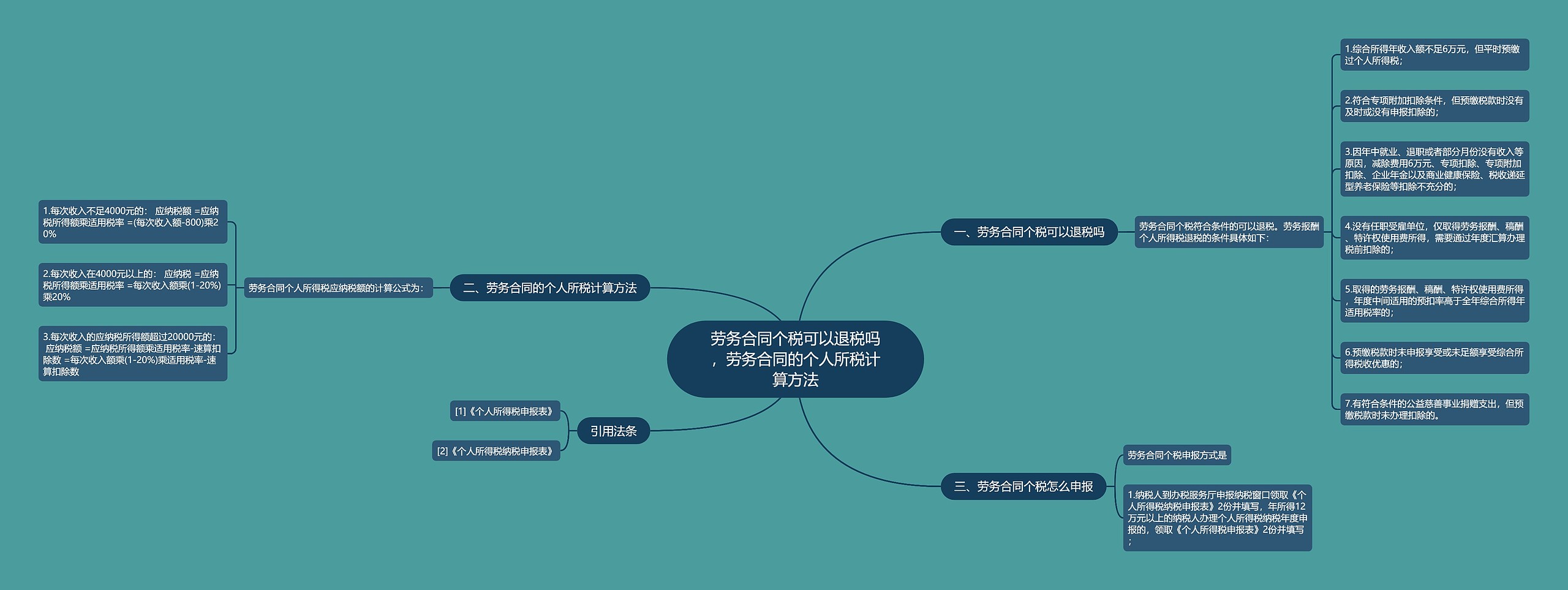 劳务合同个税可以退税吗，劳务合同的个人所税计算方法思维导图