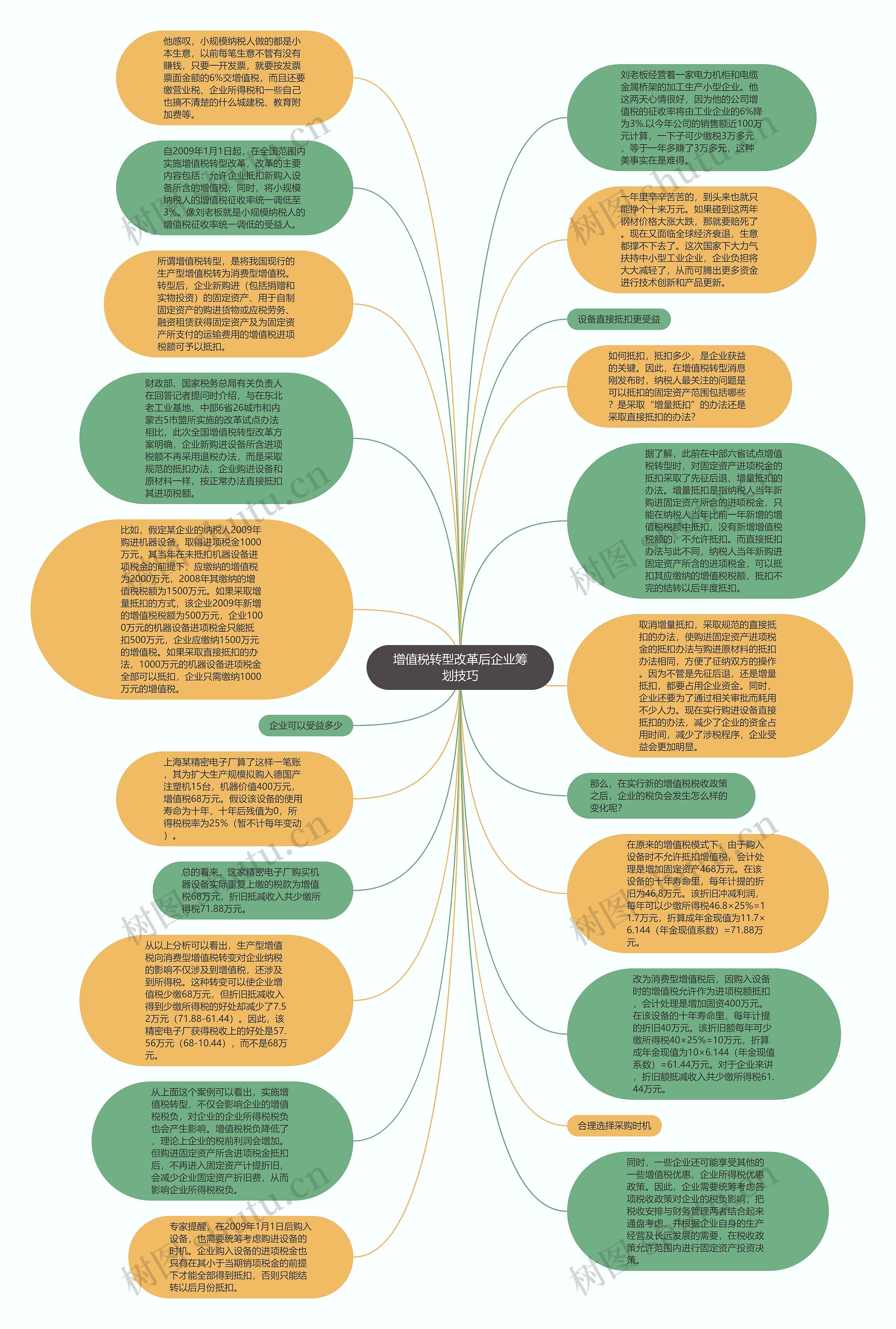 增值税转型改革后企业筹划技巧思维导图