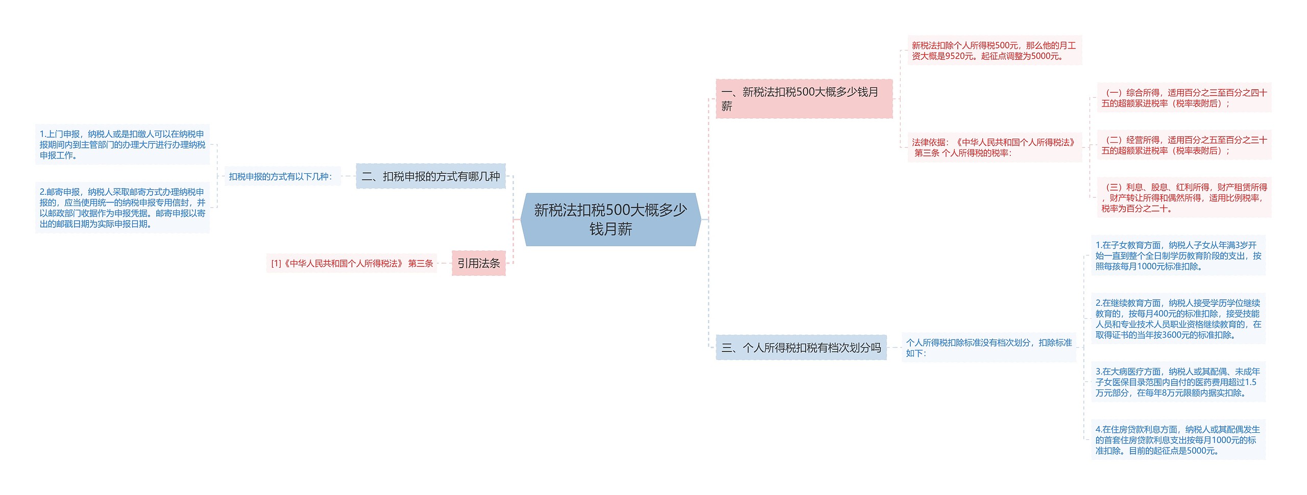 新税法扣税500大概多少钱月薪思维导图