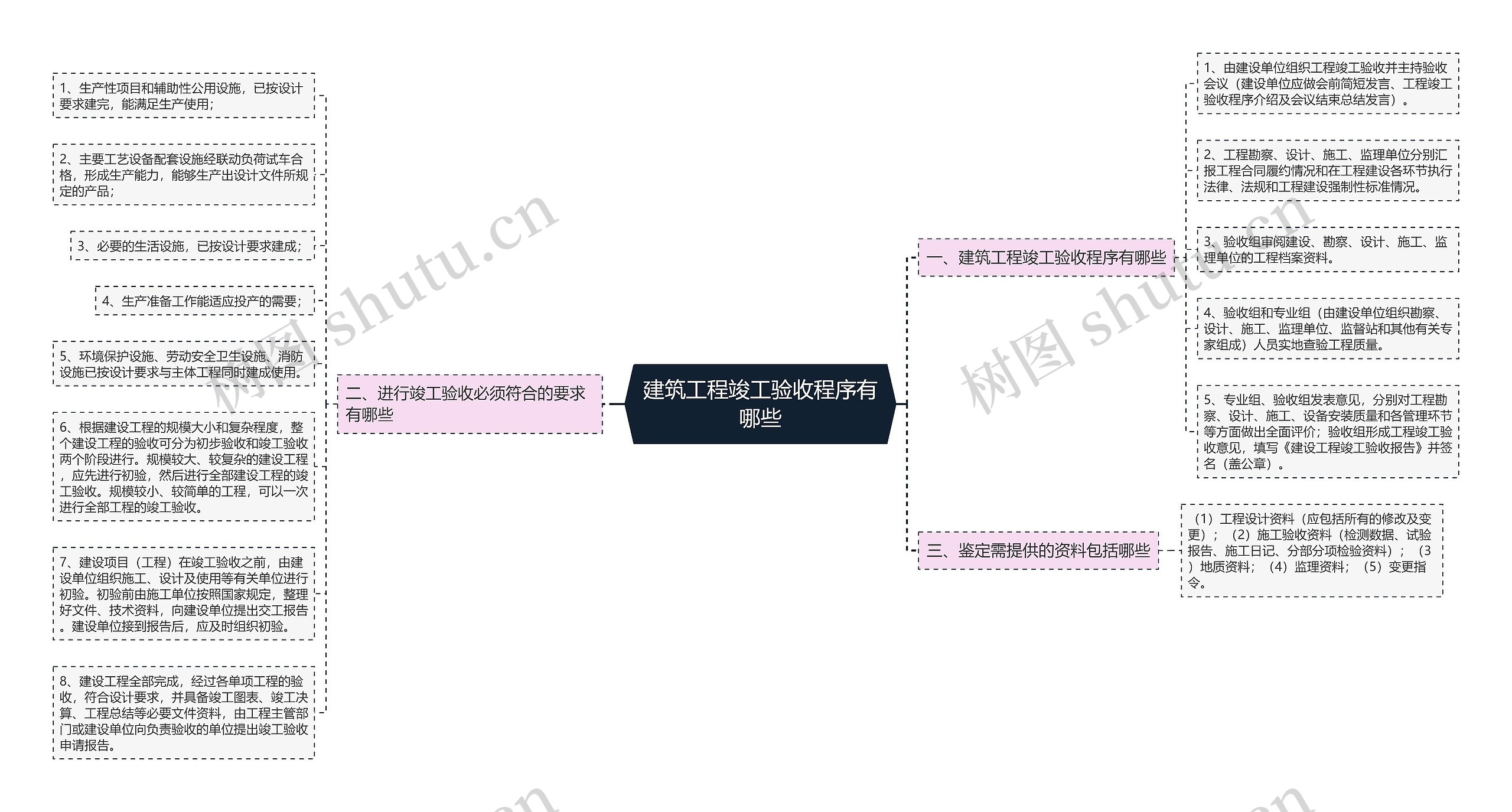 建筑工程竣工验收程序有哪些思维导图