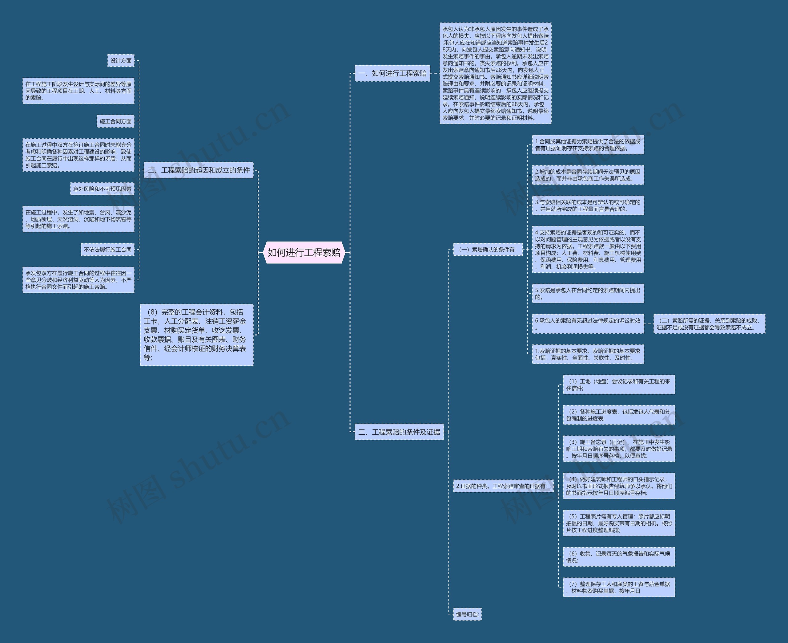 如何进行工程索赔思维导图