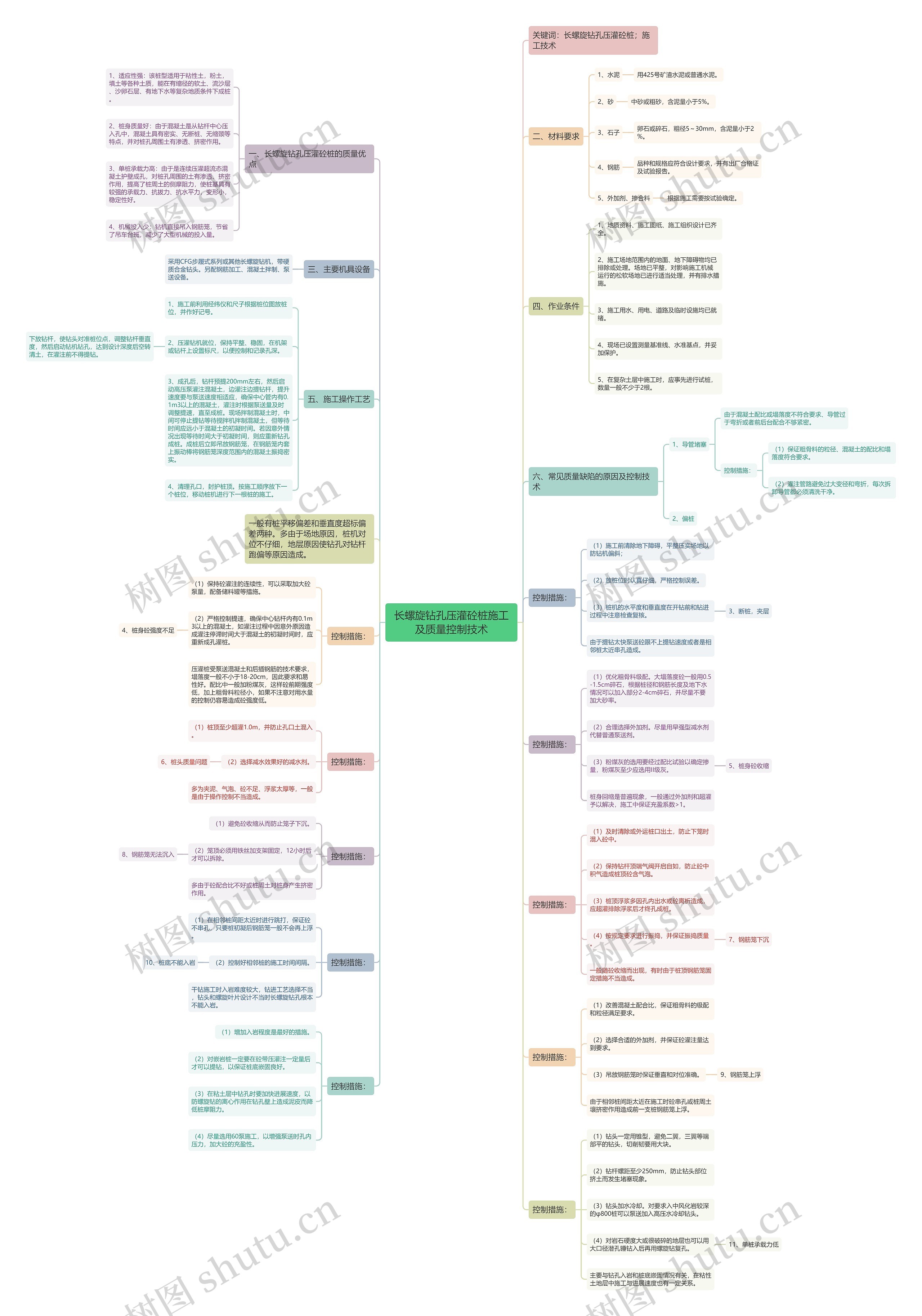 长螺旋钻孔压灌砼桩施工及质量控制技术 长螺旋钻孔压灌砼桩施工及质量控制技术