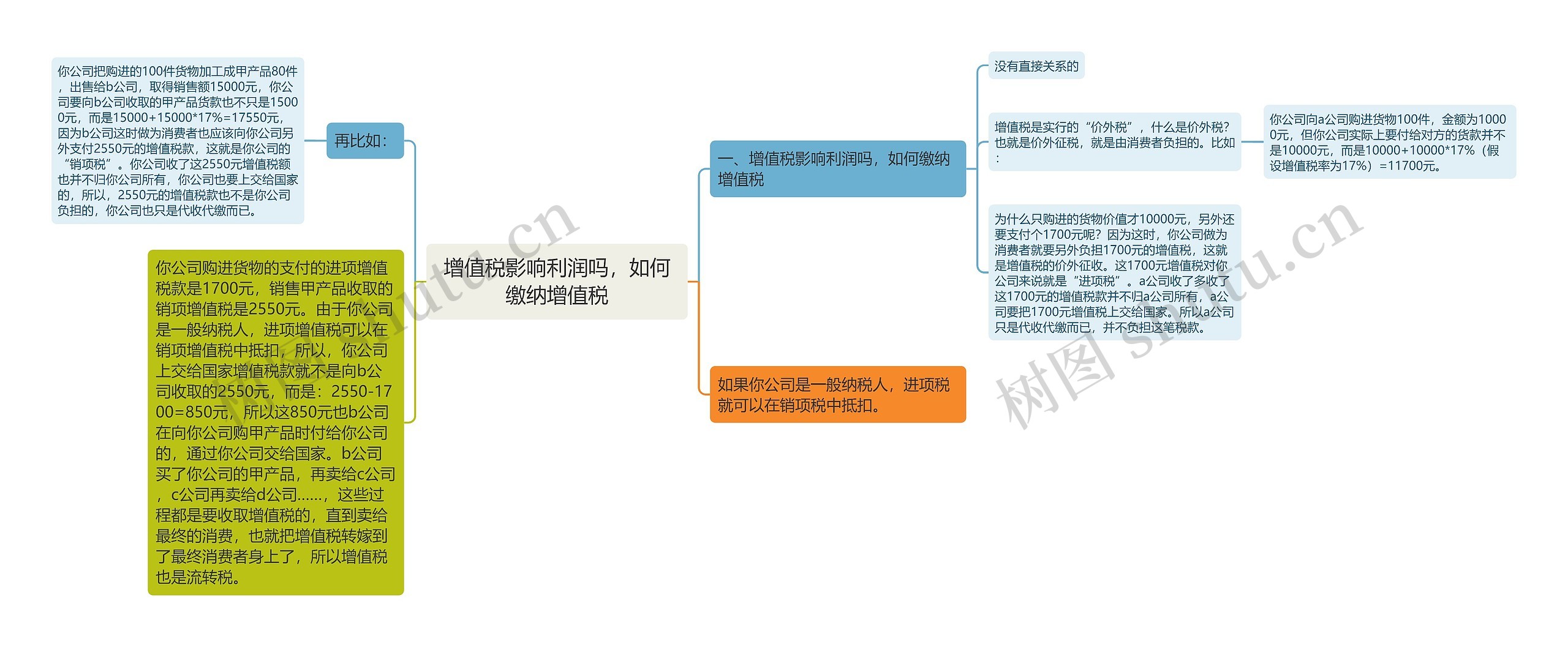 增值税影响利润吗，如何缴纳增值税思维导图