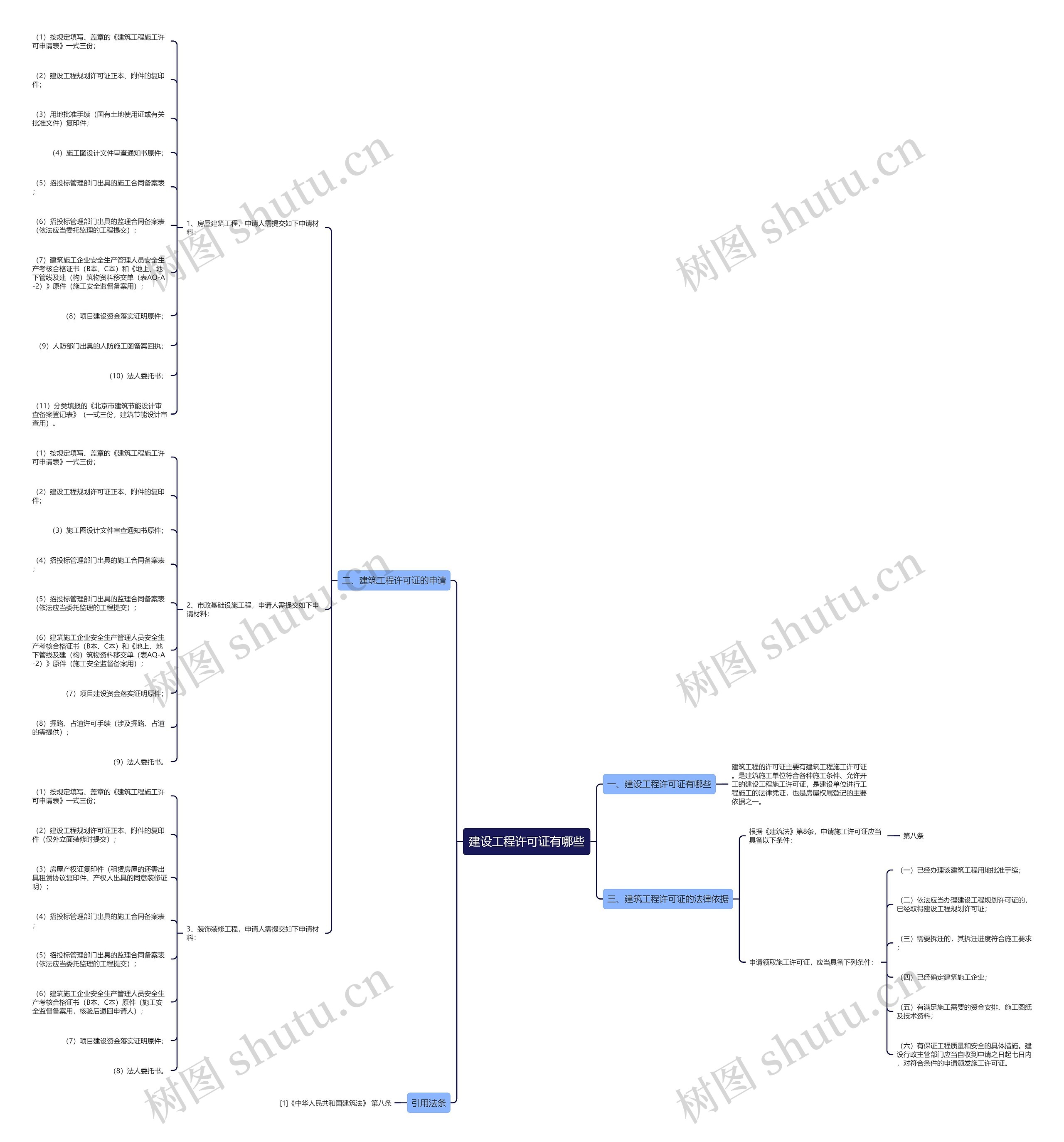 建设工程许可证有哪些思维导图