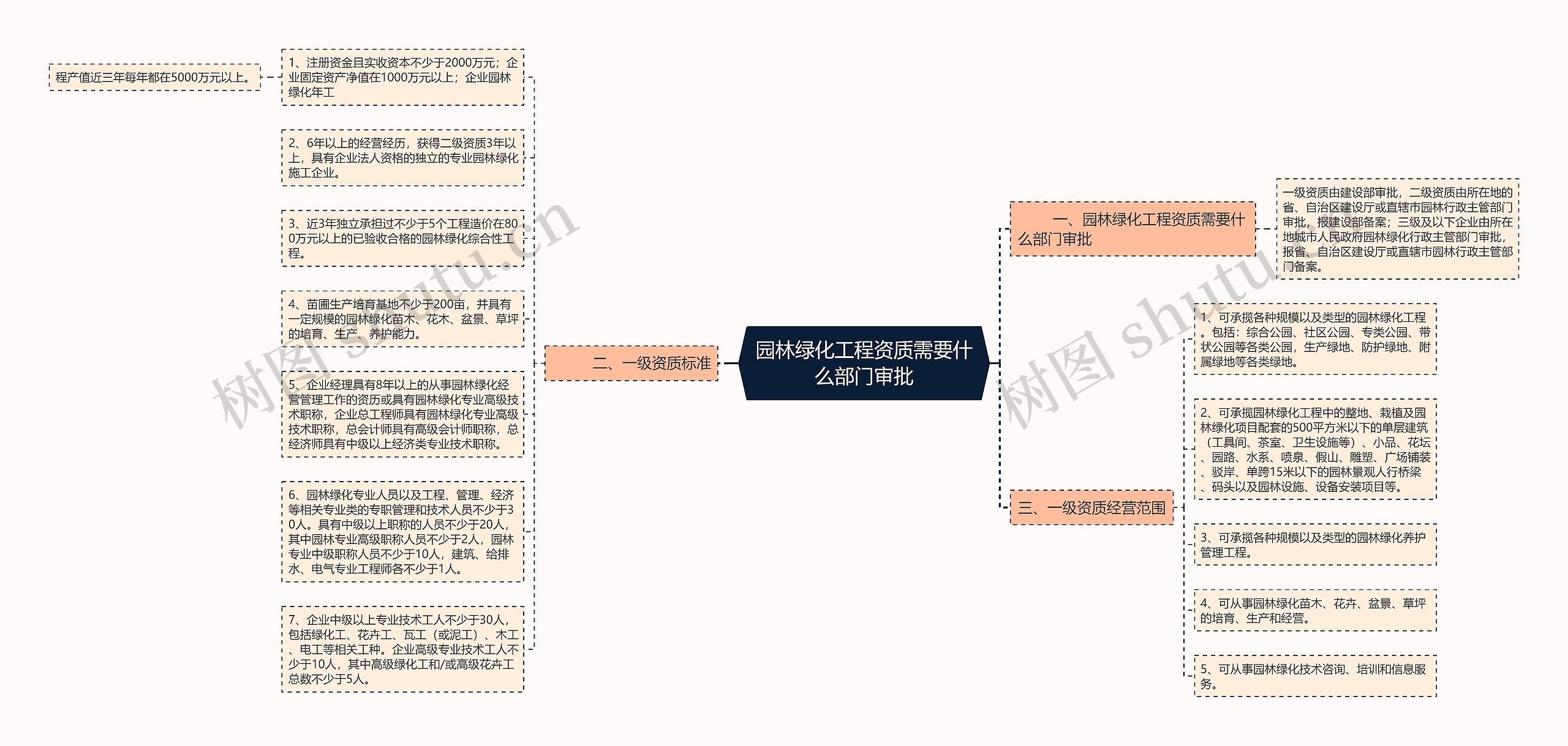 园林绿化工程资质需要什么部门审批