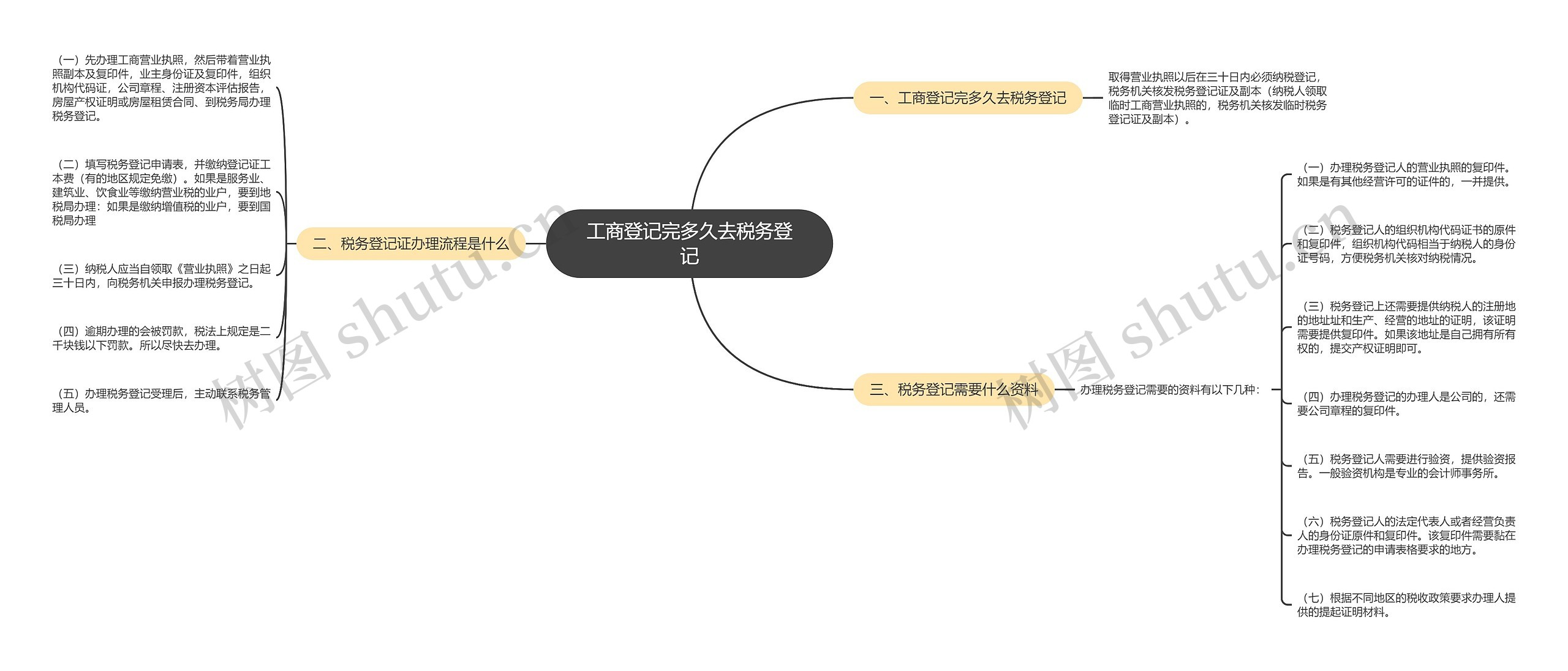 工商登记完多久去税务登记思维导图