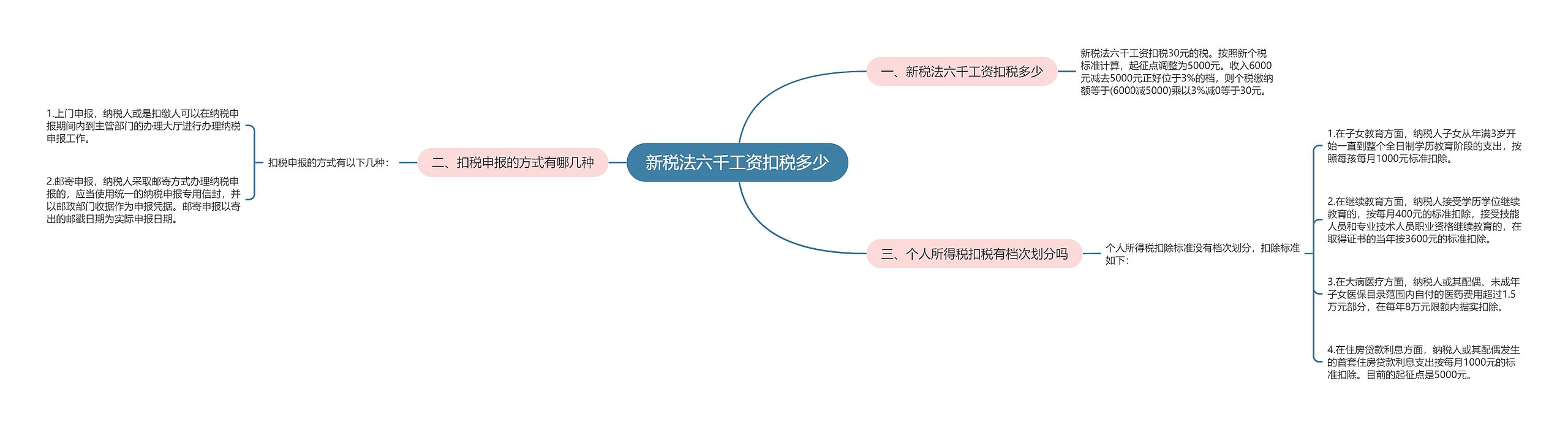 新税法六千工资扣税多少思维导图