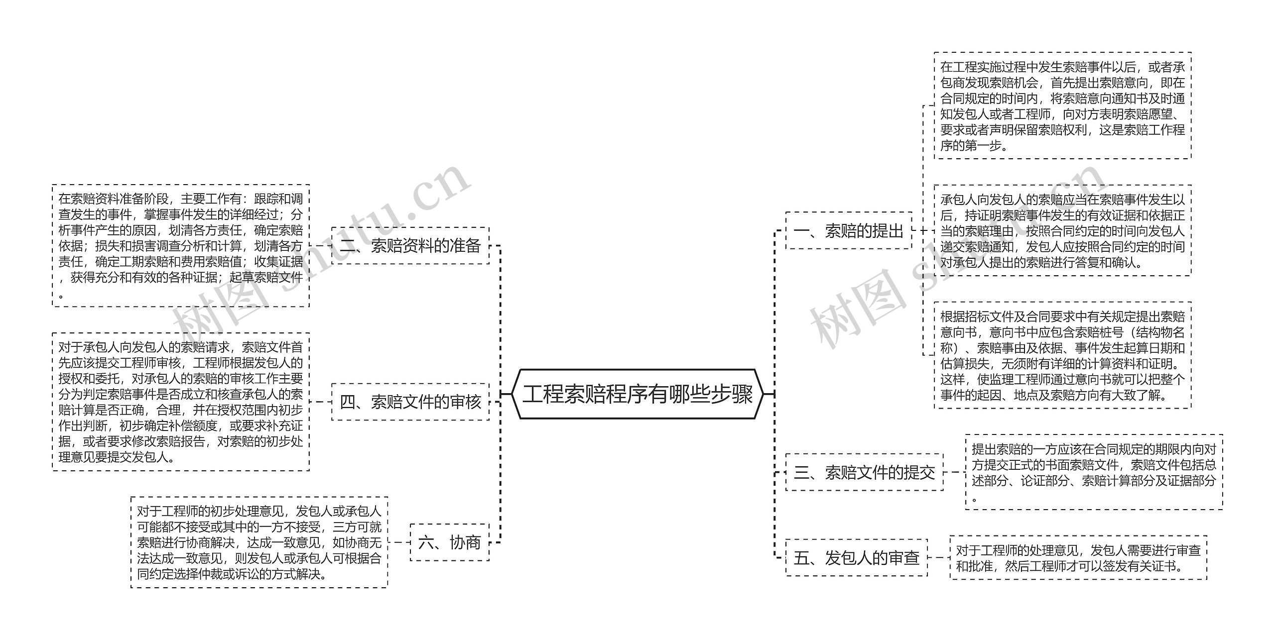 工程索赔程序有哪些步骤思维导图