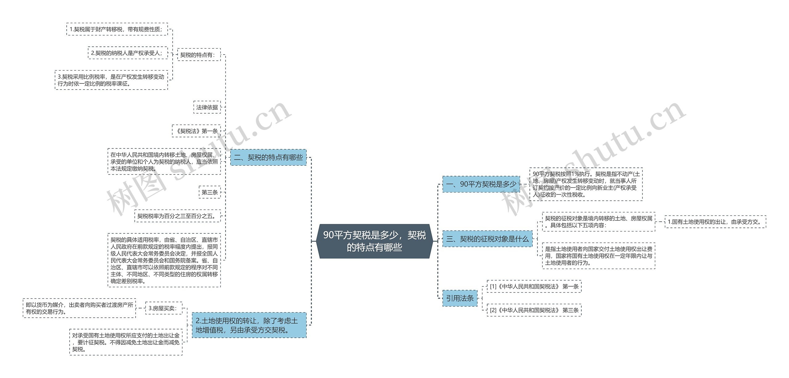 90平方契税是多少，契税的特点有哪些思维导图
