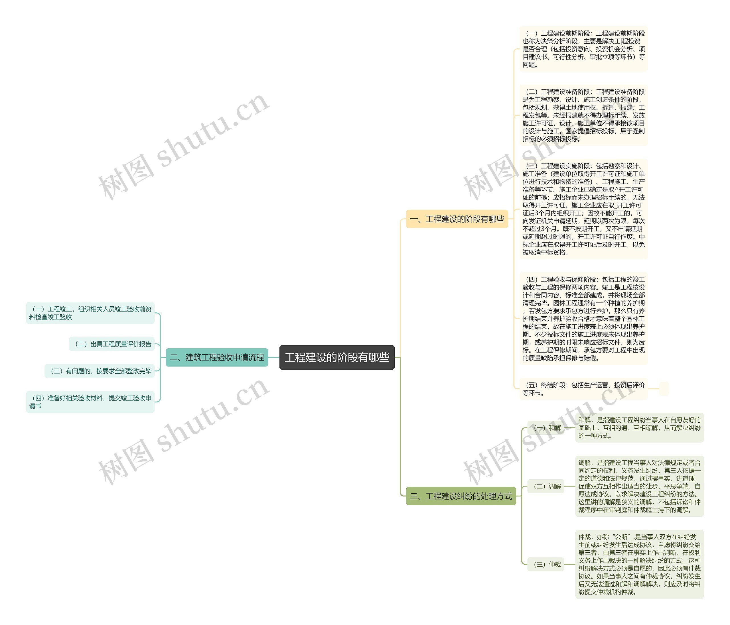 工程建设的阶段有哪些思维导图