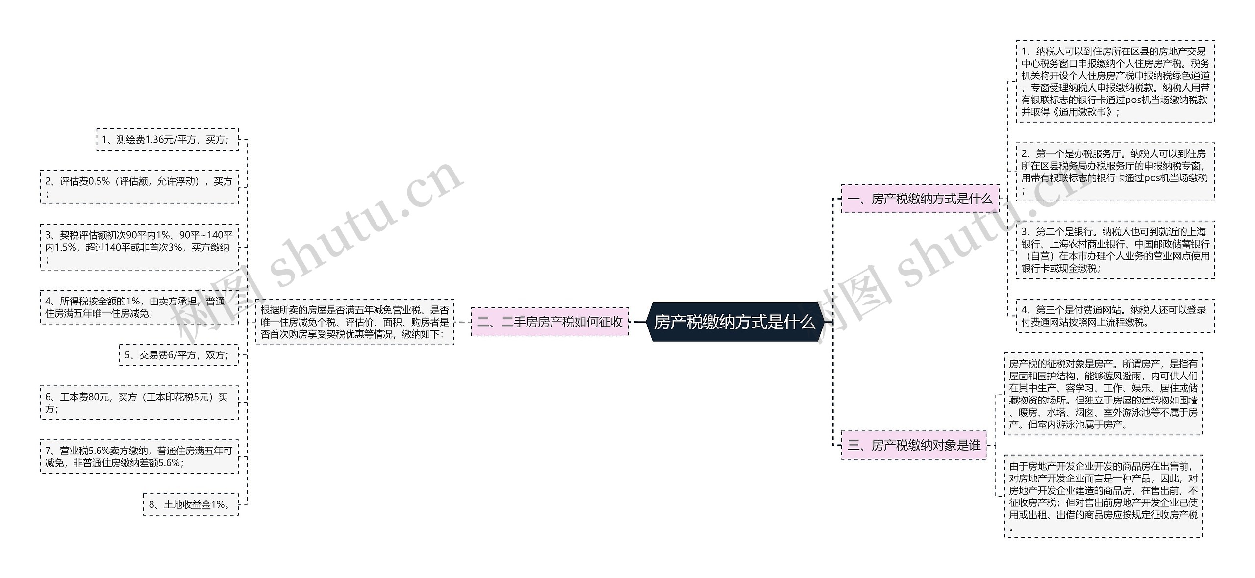 房产税缴纳方式是什么思维导图