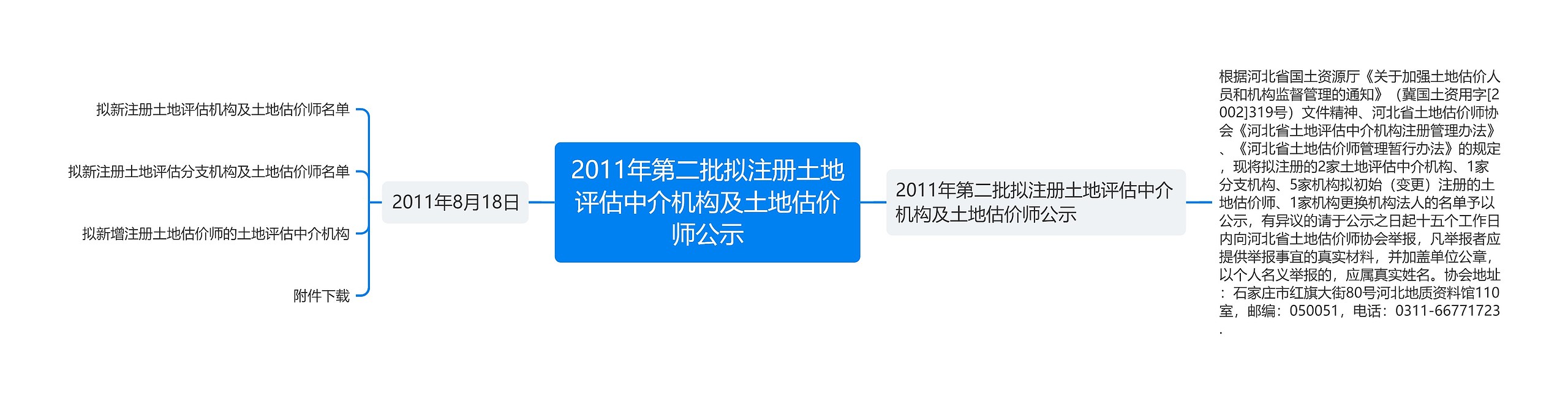 2011年第二批拟注册土地评估中介机构及土地估价师公示