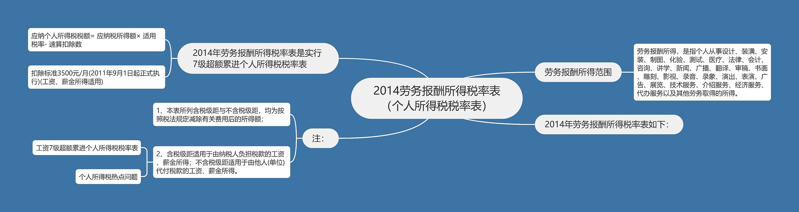 2014劳务报酬所得税率表（个人所得税税率表）思维导图